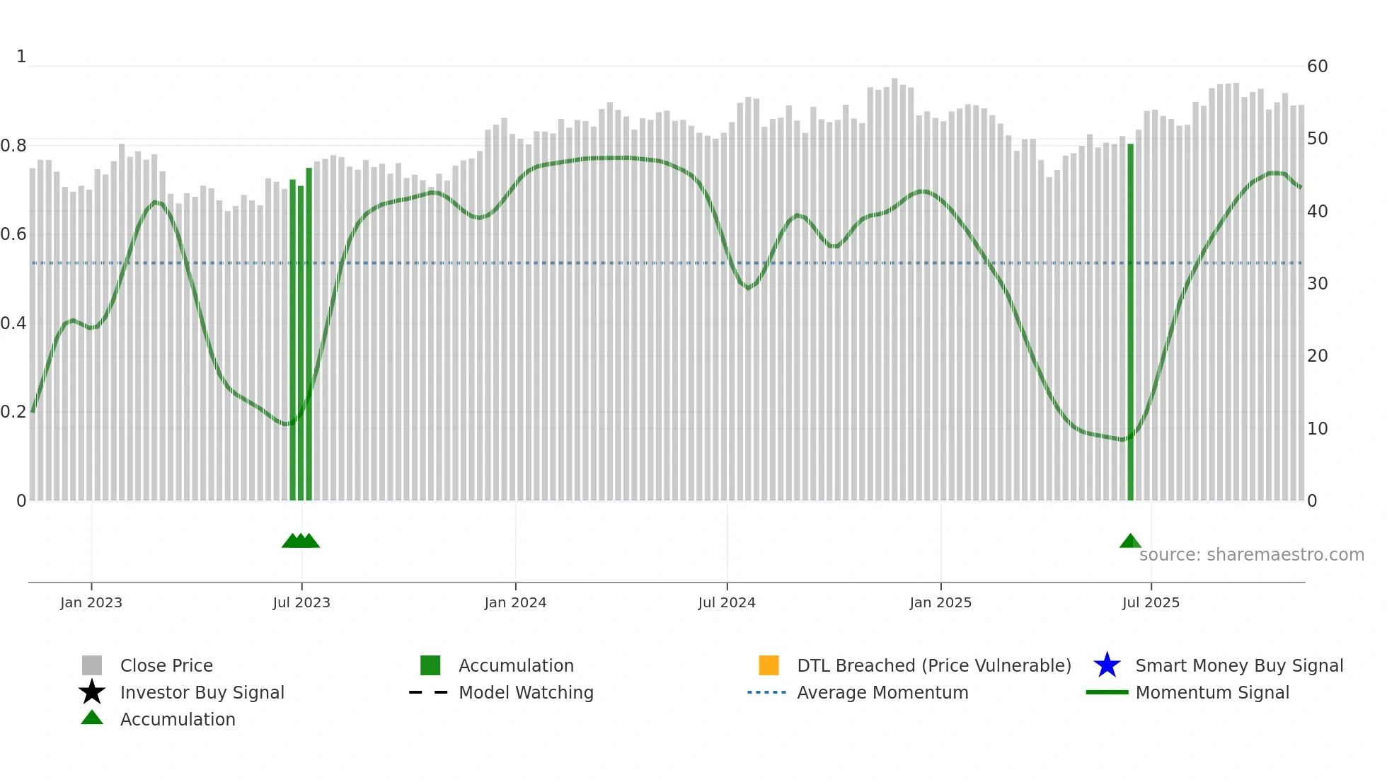 XSVM weekly Smart Money chart