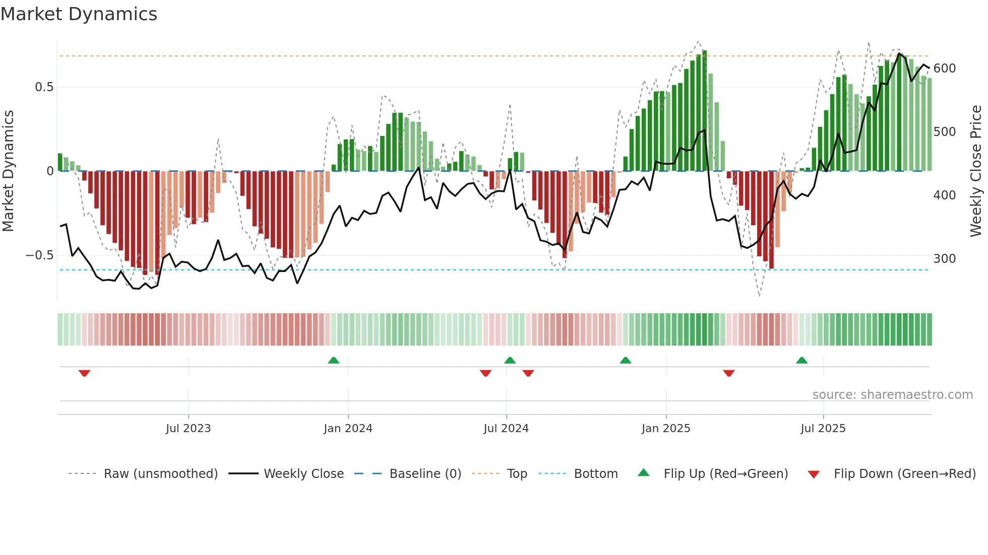 DDS weekly Market Dynamics chart