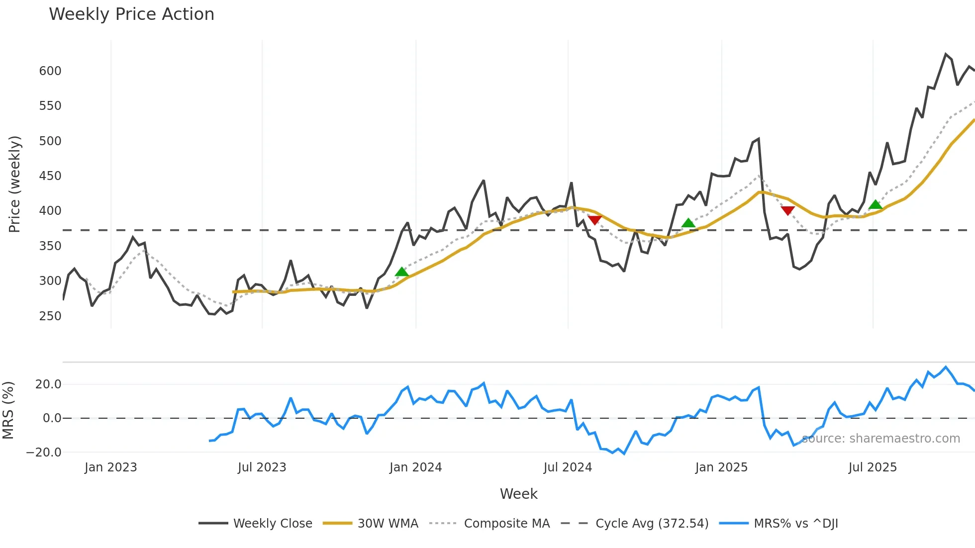 DDS weekly Price Action chart, closing 2025-10-31