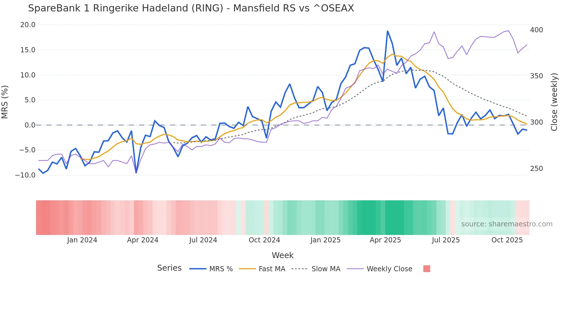 RING Mansfield Relative Strength chart