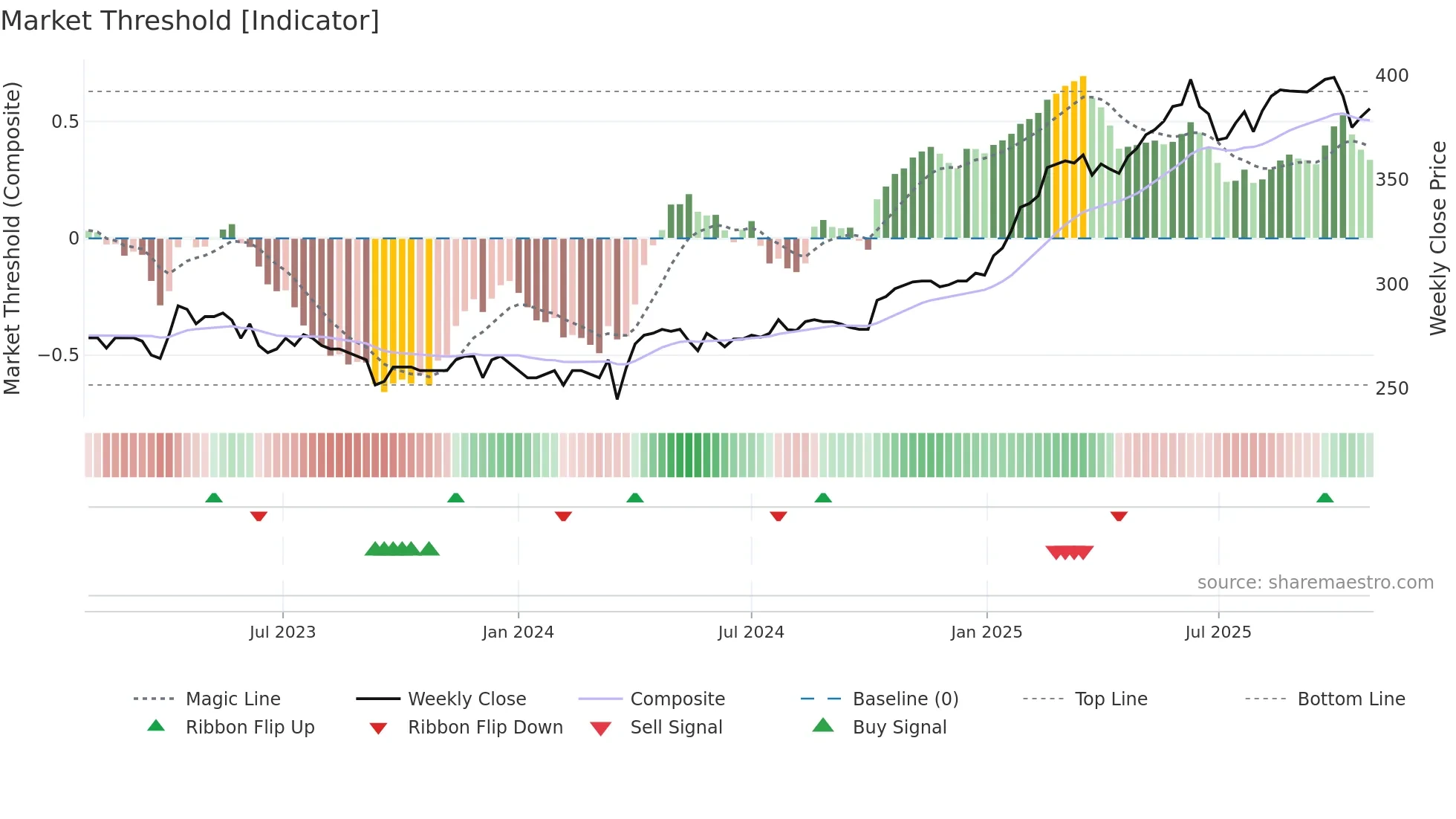 RING weekly Market Threshold chart