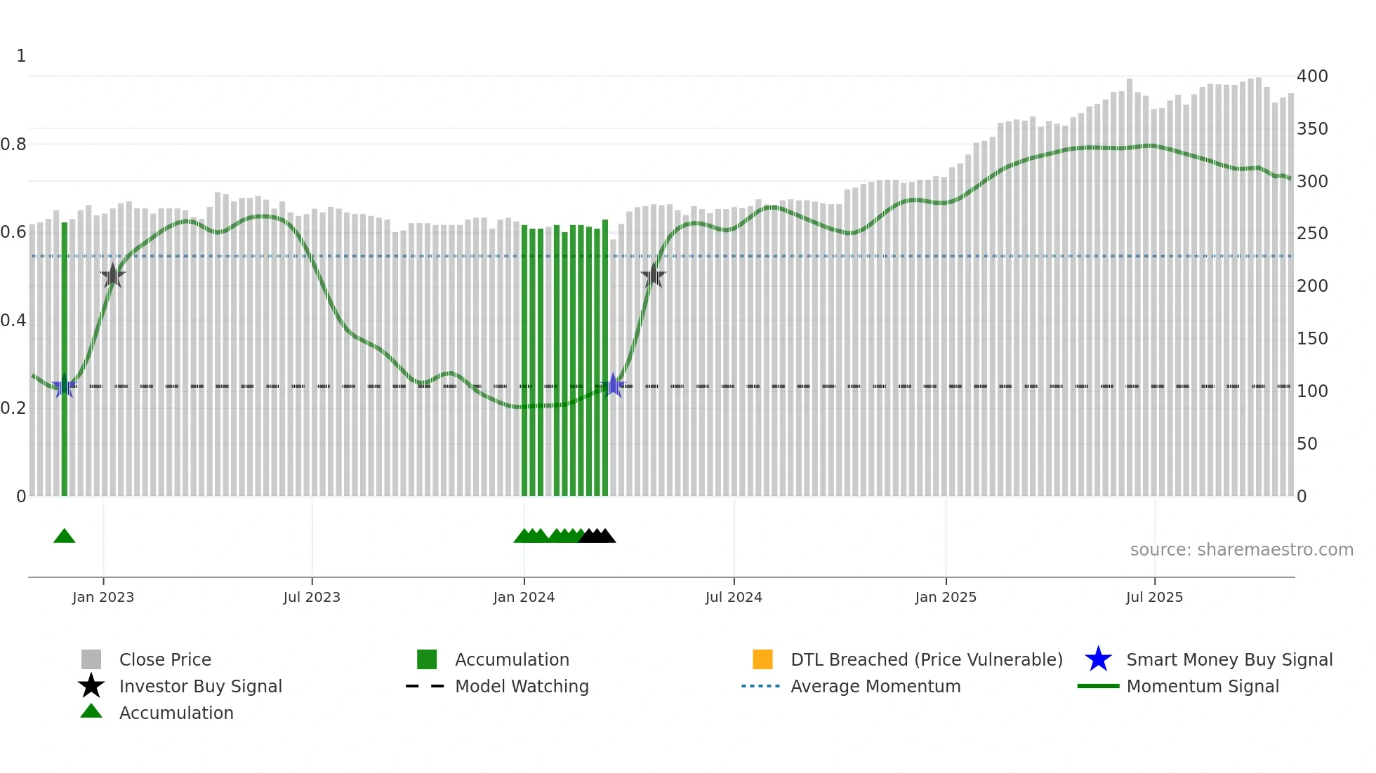 RING weekly Smart Money chart