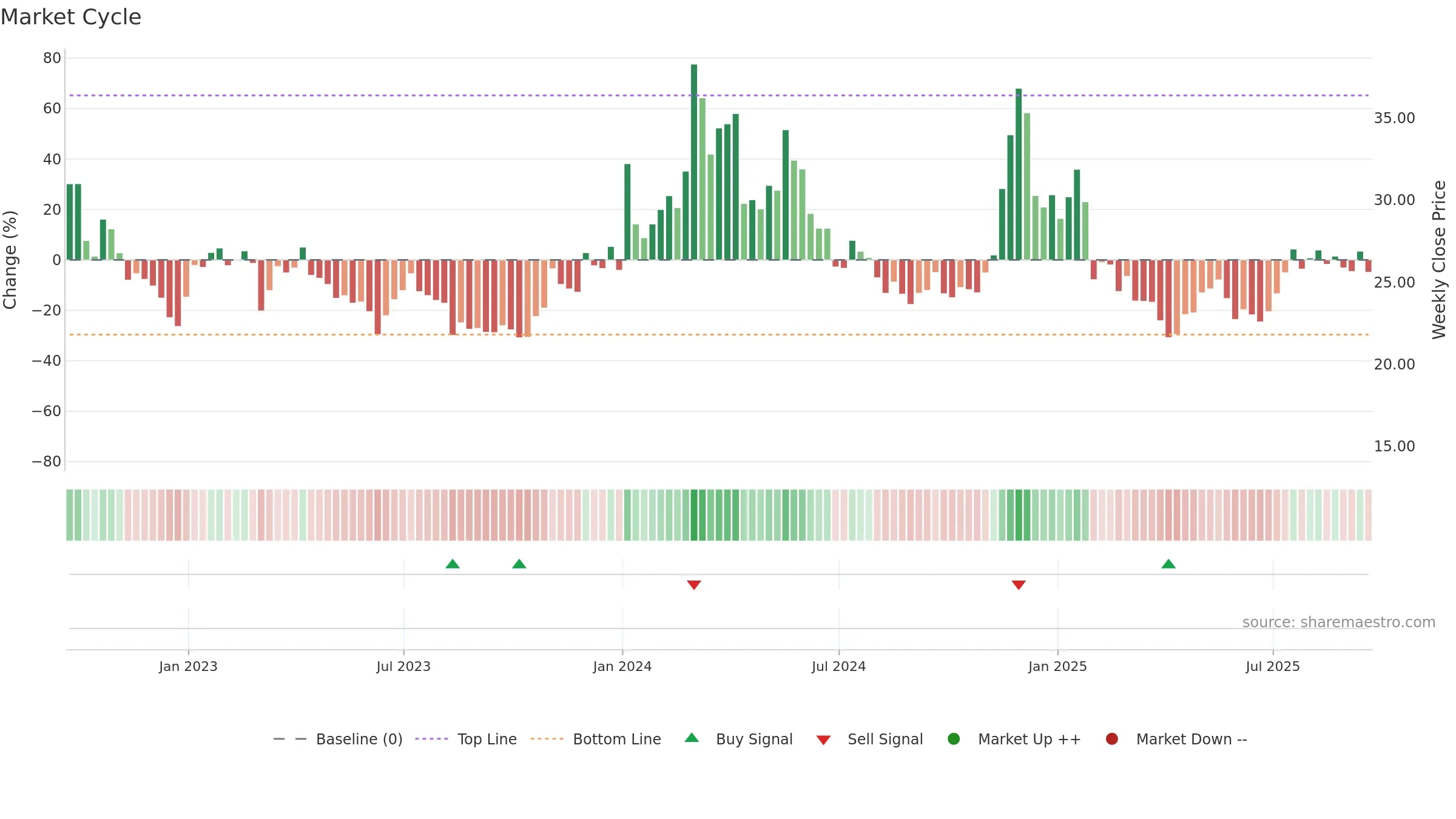 ETC-USD weekly Market Cycle chart, closing 2025-09-19.