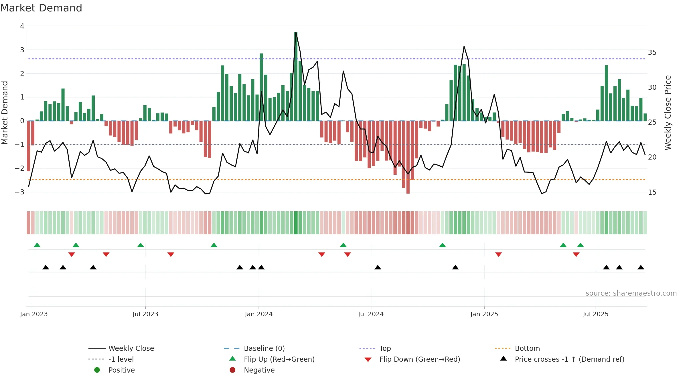 ETC-USD weekly Market Demand chart, closing 2025-09-19.