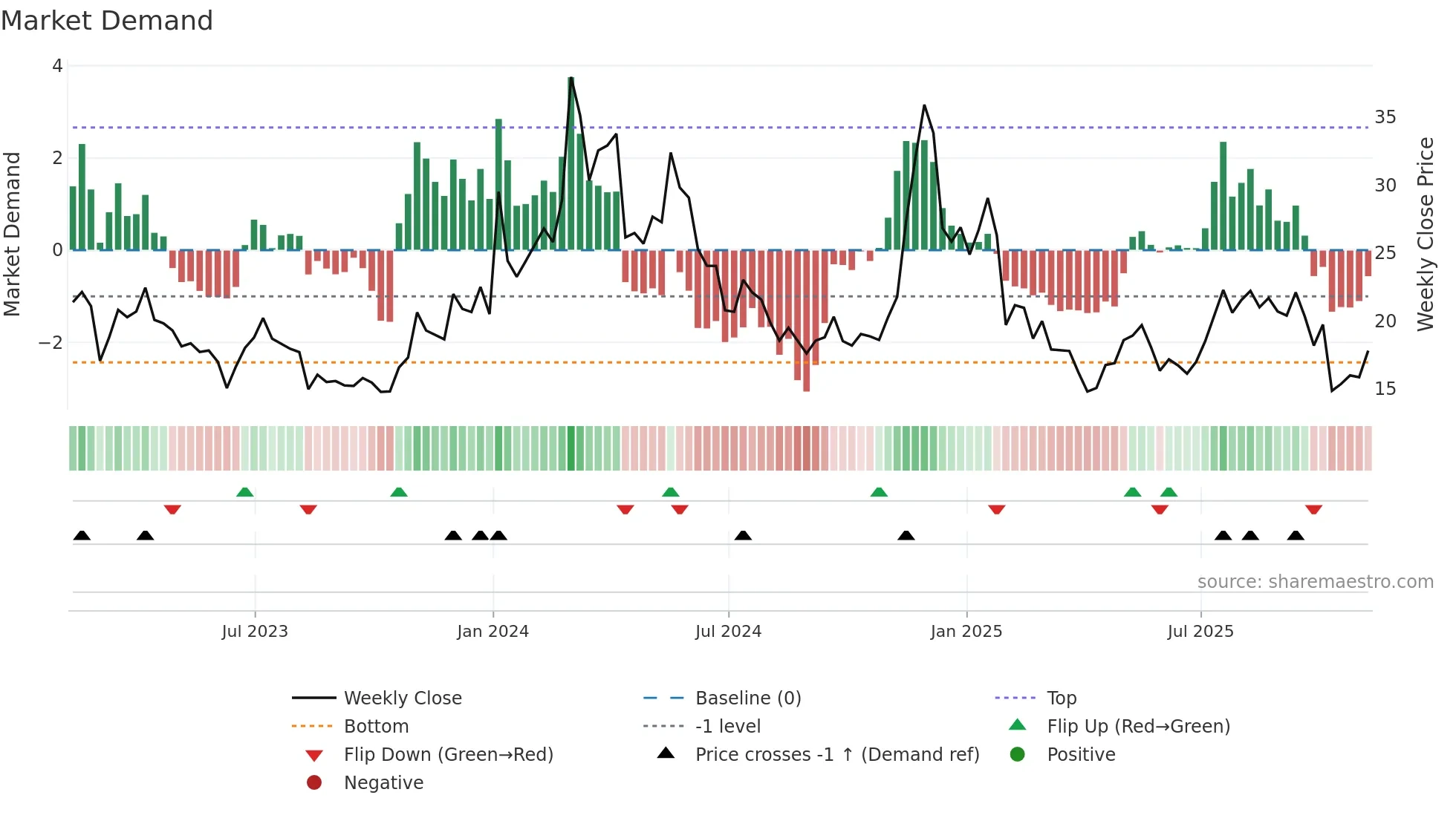 ETC-USD weekly Market Demand chart