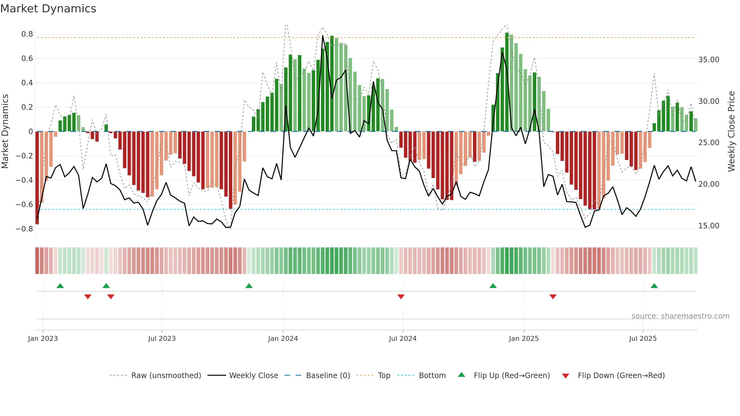 ETC-USD weekly Market Dynamics chart, closing 2025-09-19.