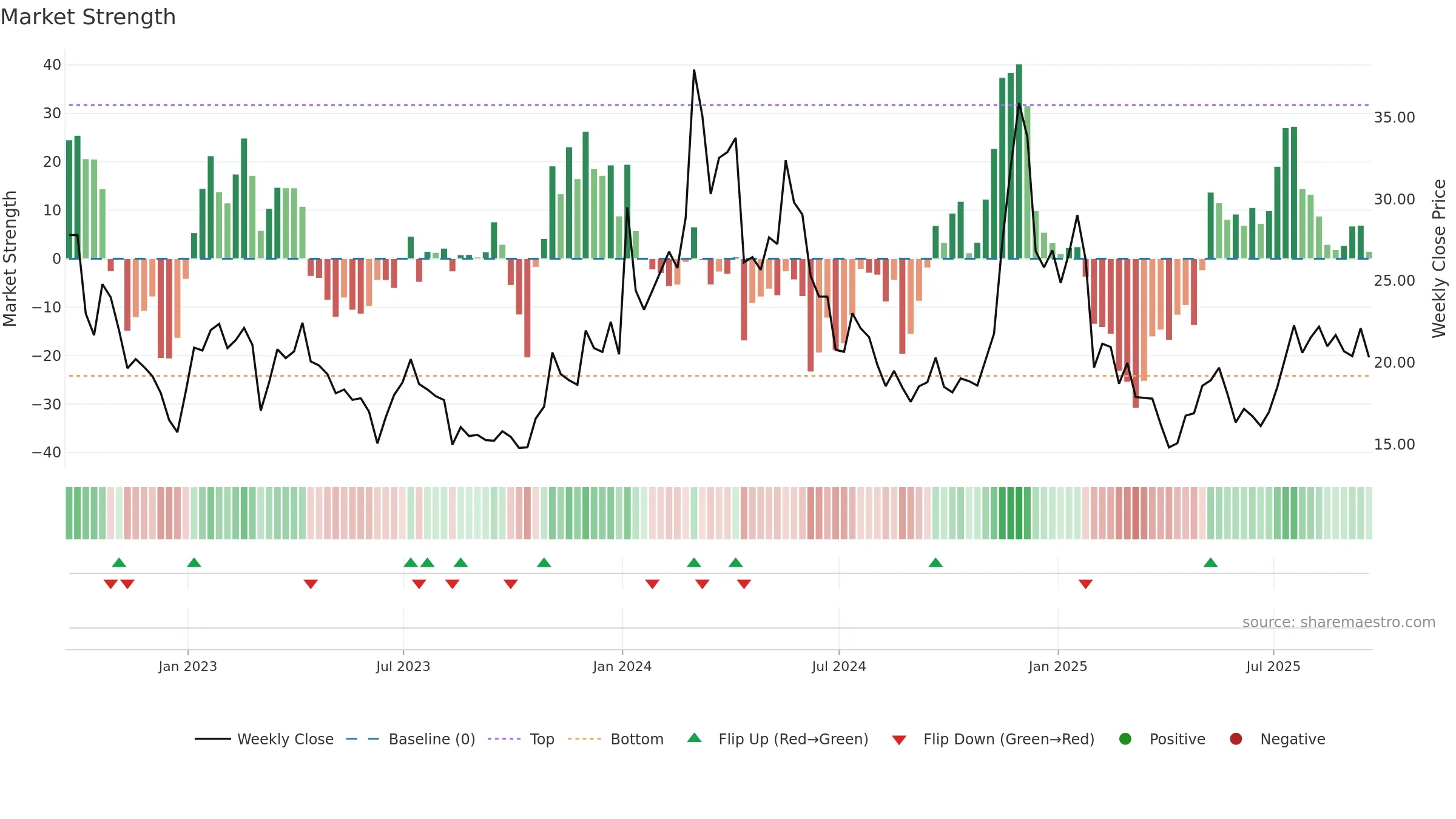 ETC-USD weekly Market Strength chart, closing 2025-09-19.