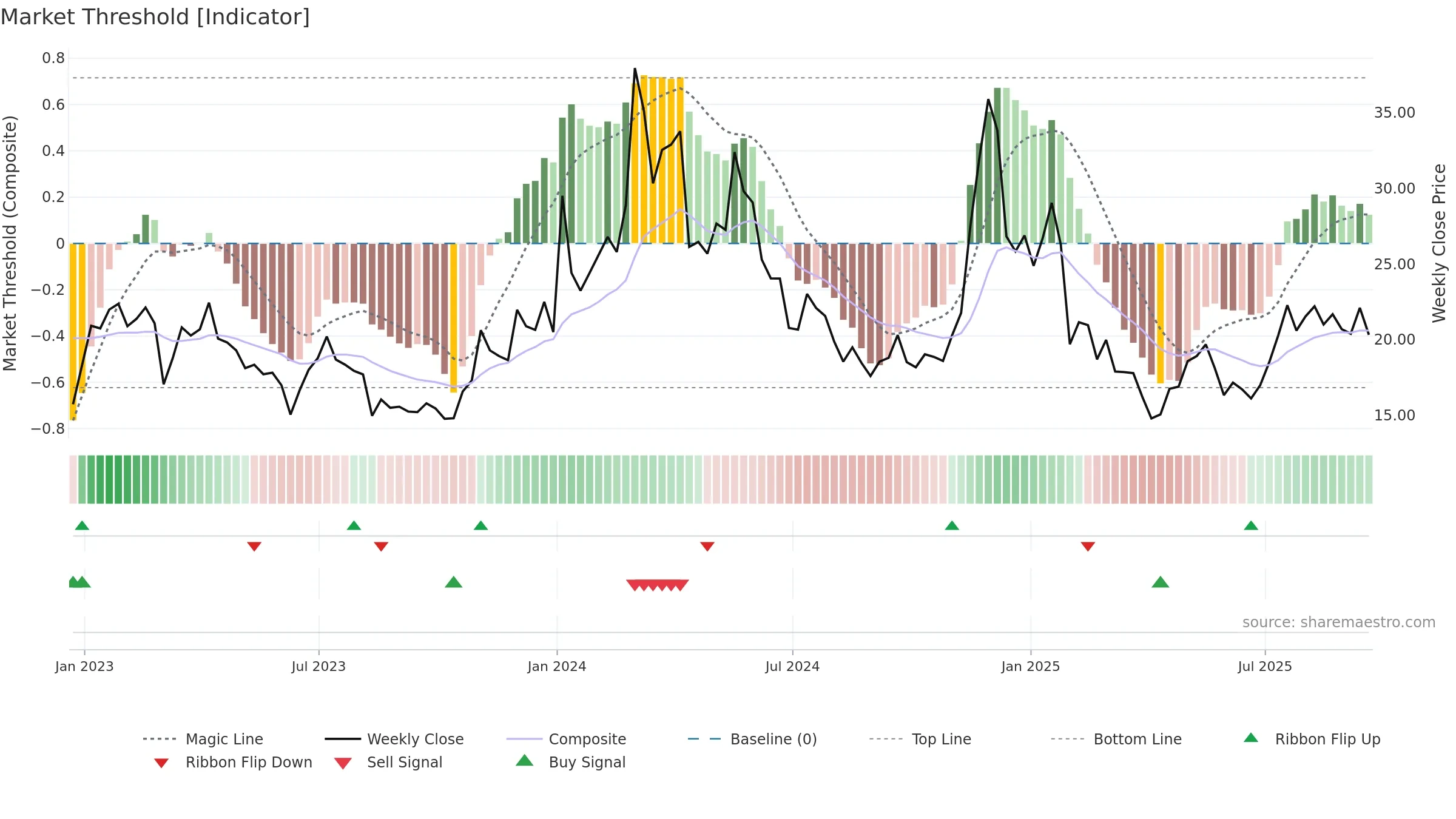 ETC-USD weekly Market Threshold chart, closing 2025-09-19.