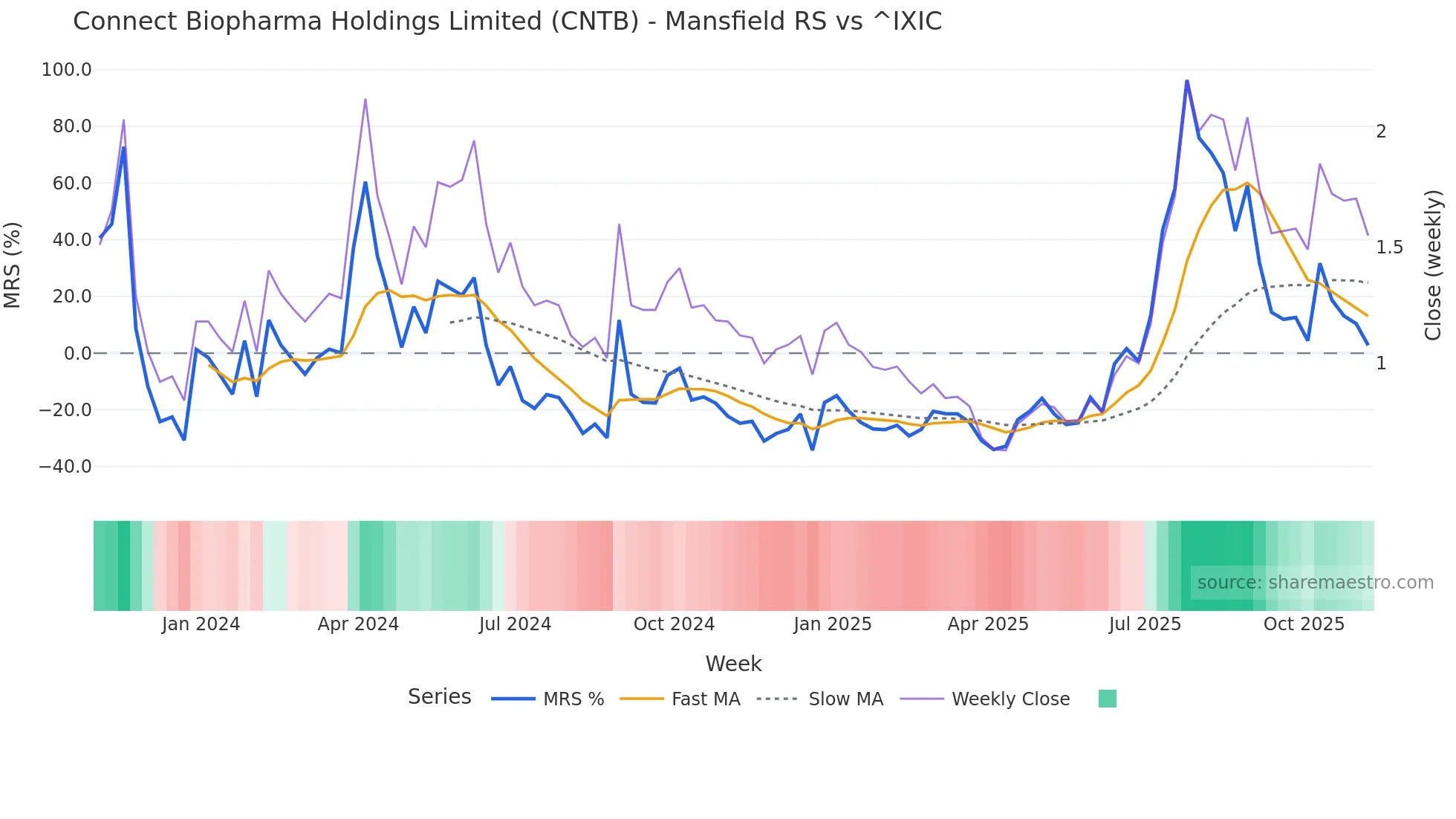 CNTB Mansfield Relative Strength chart