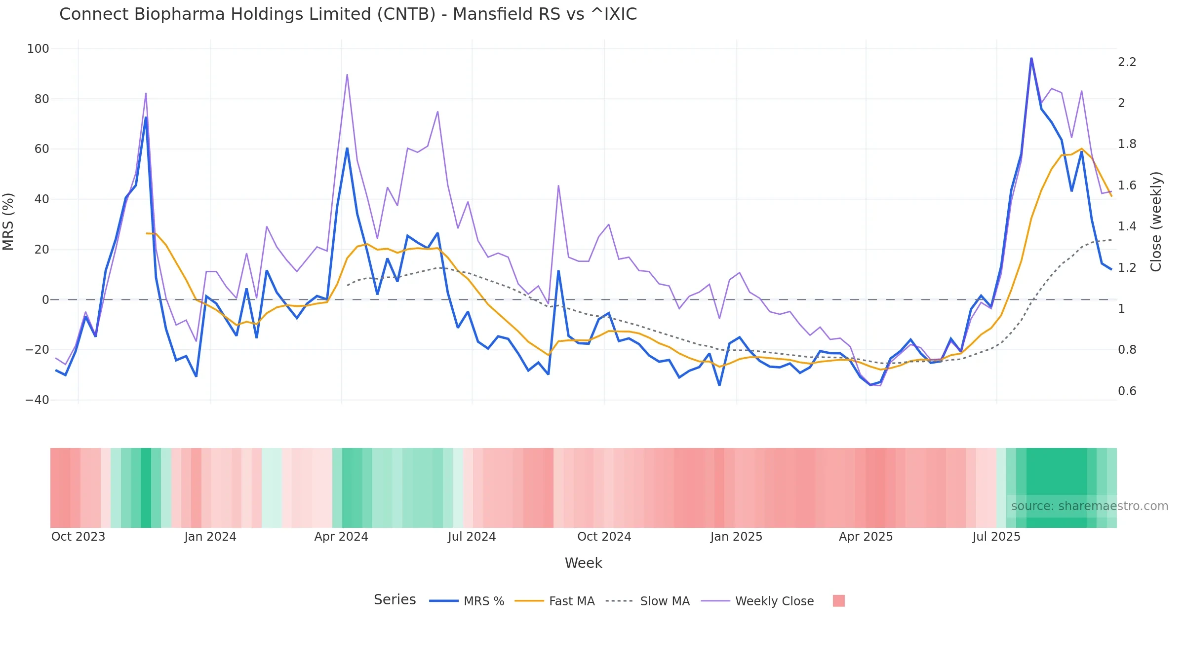 CNTB Mansfield Relative Strength vs ^IXIC — weekly