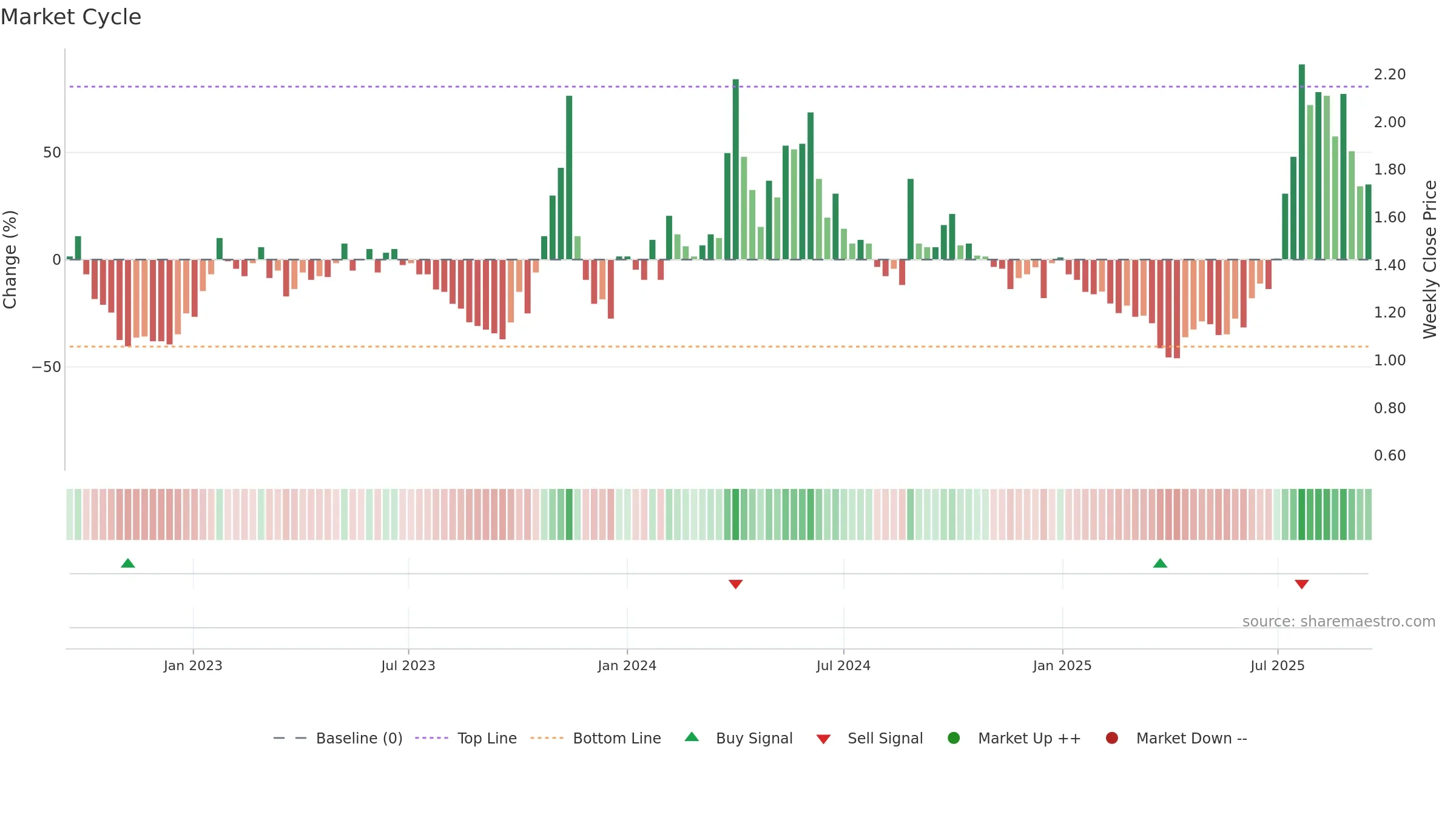 CNTB weekly Market Cycle chart, closing 2025-09-15.