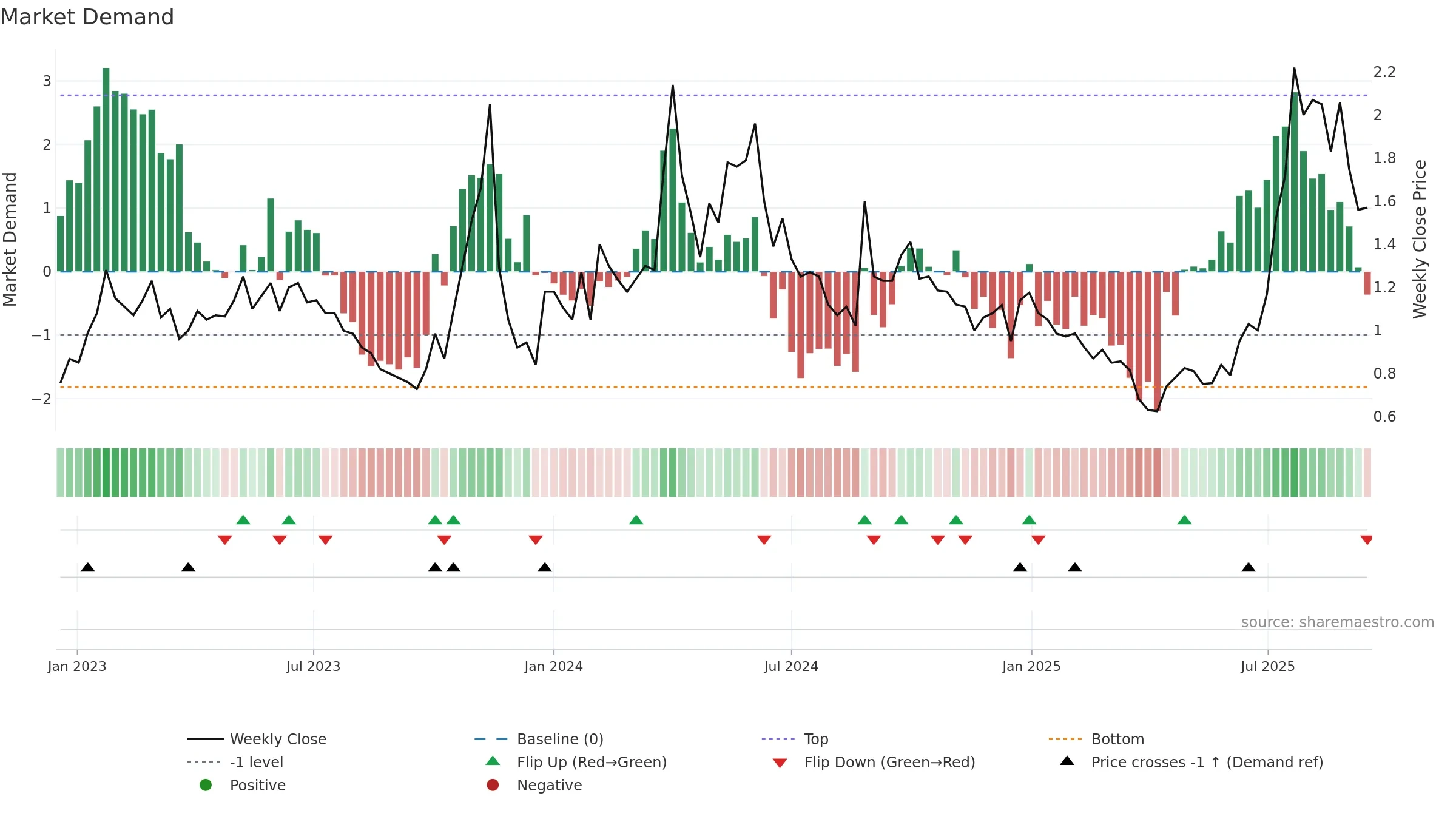 CNTB weekly Market Demand chart, closing 2025-09-15.