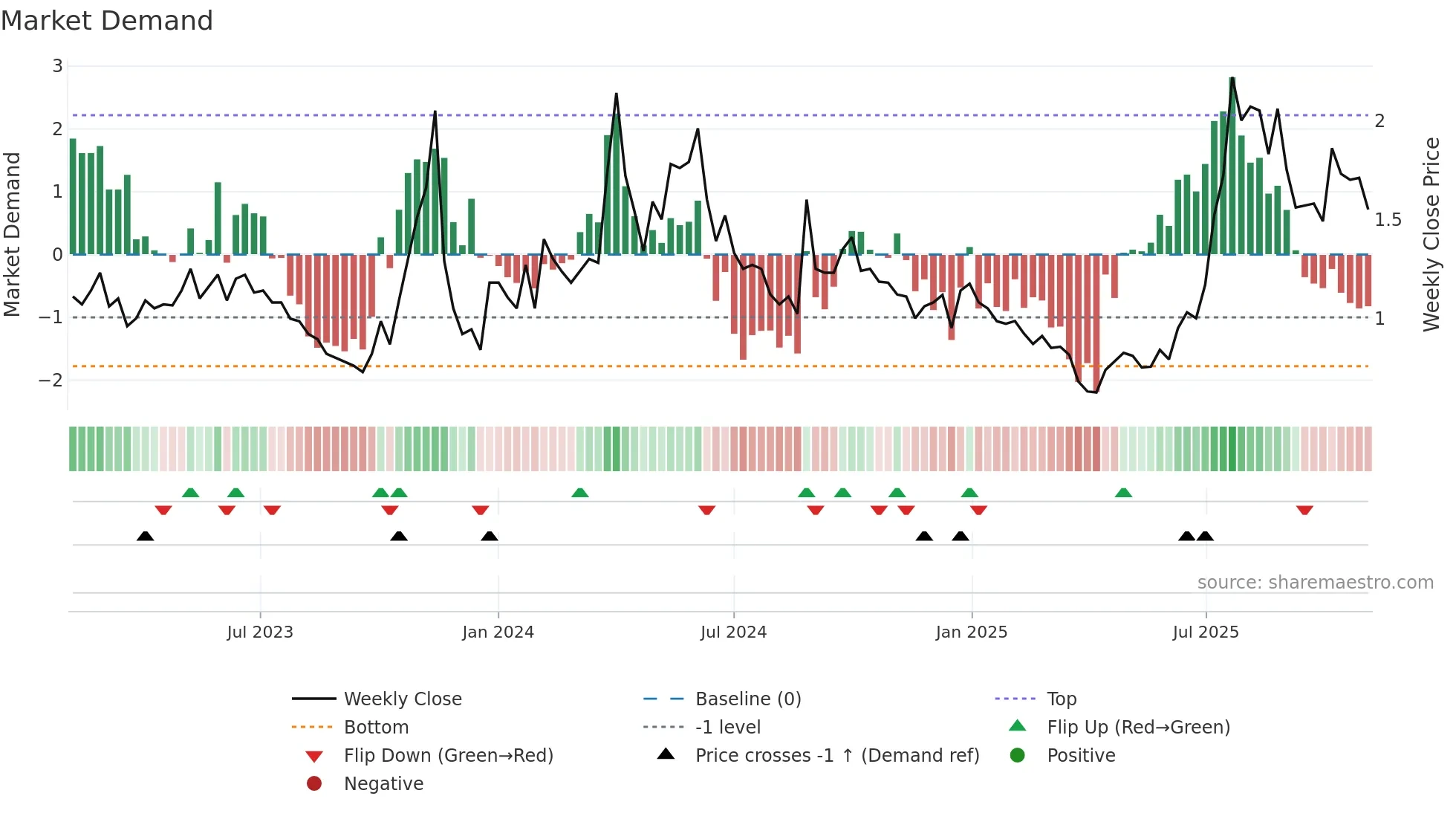 CNTB weekly Market Demand chart