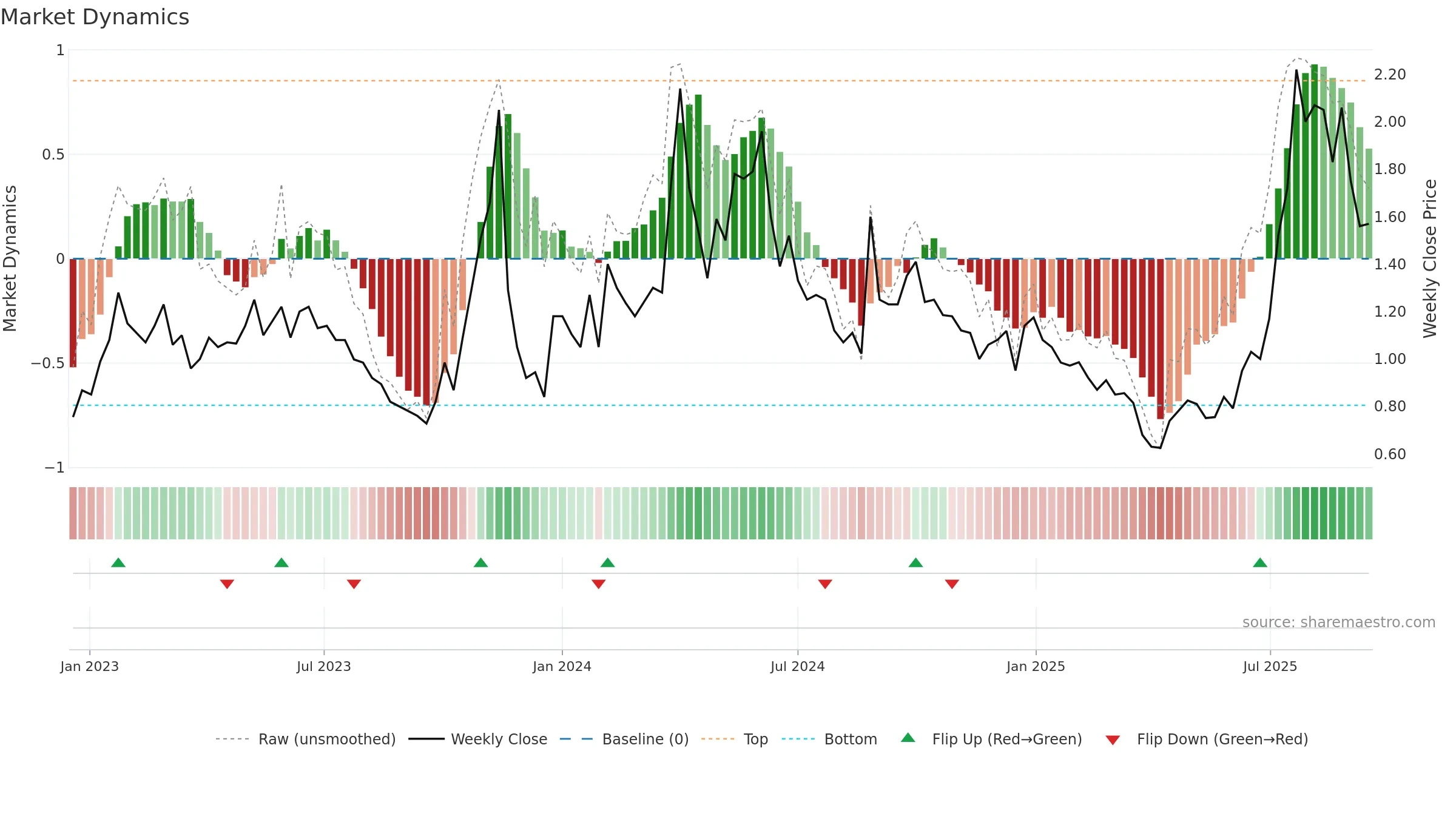 CNTB weekly Market Dynamics chart, closing 2025-09-15.