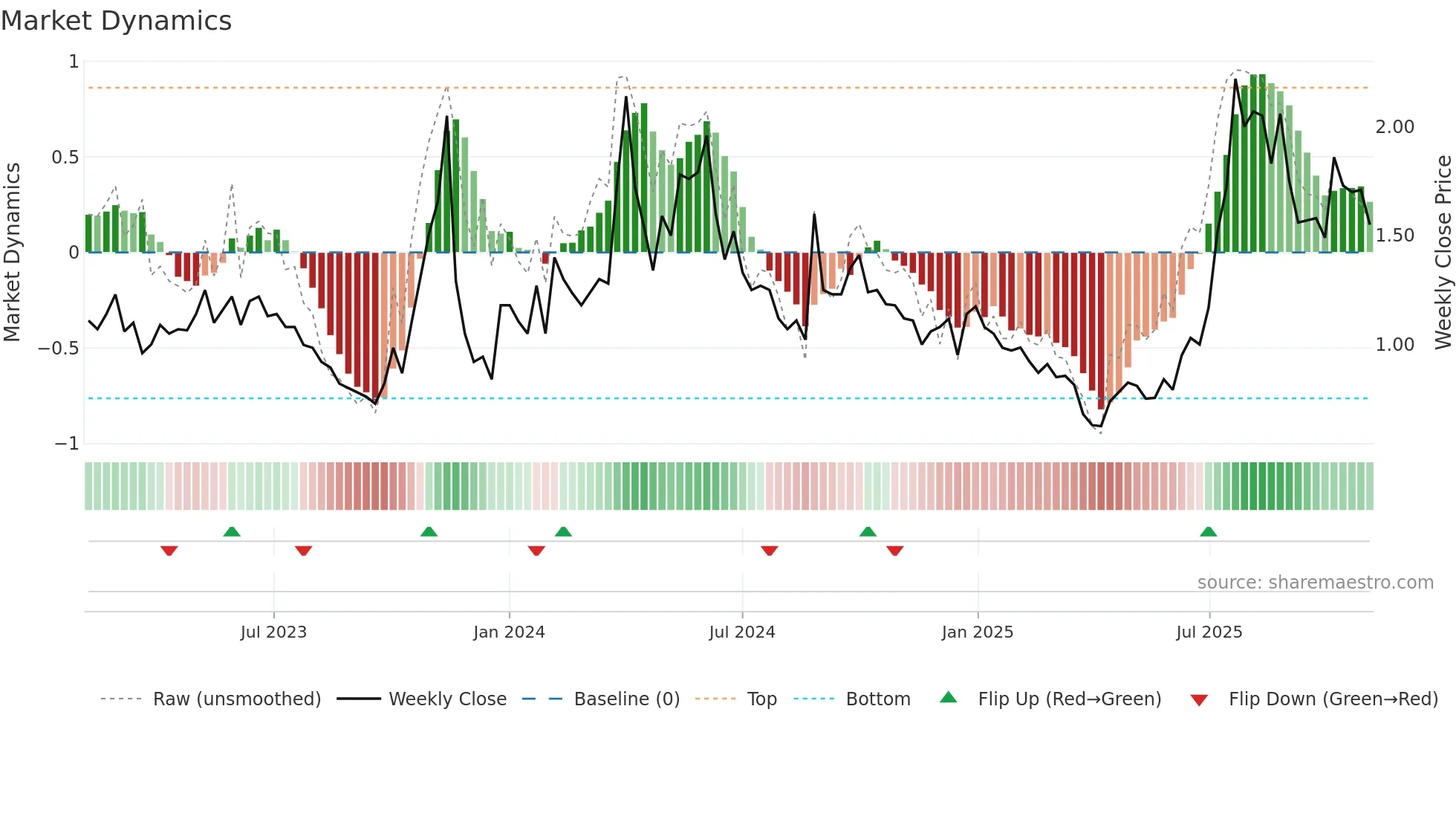 CNTB weekly Market Dynamics chart