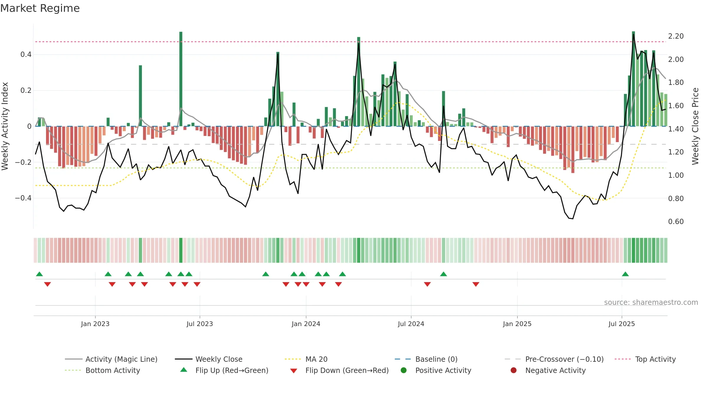 CNTB weekly Market Snapshot chart, closing 2025-09-15.