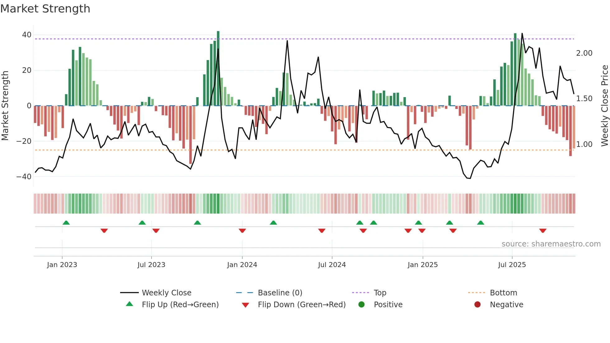 CNTB weekly Market Strength chart