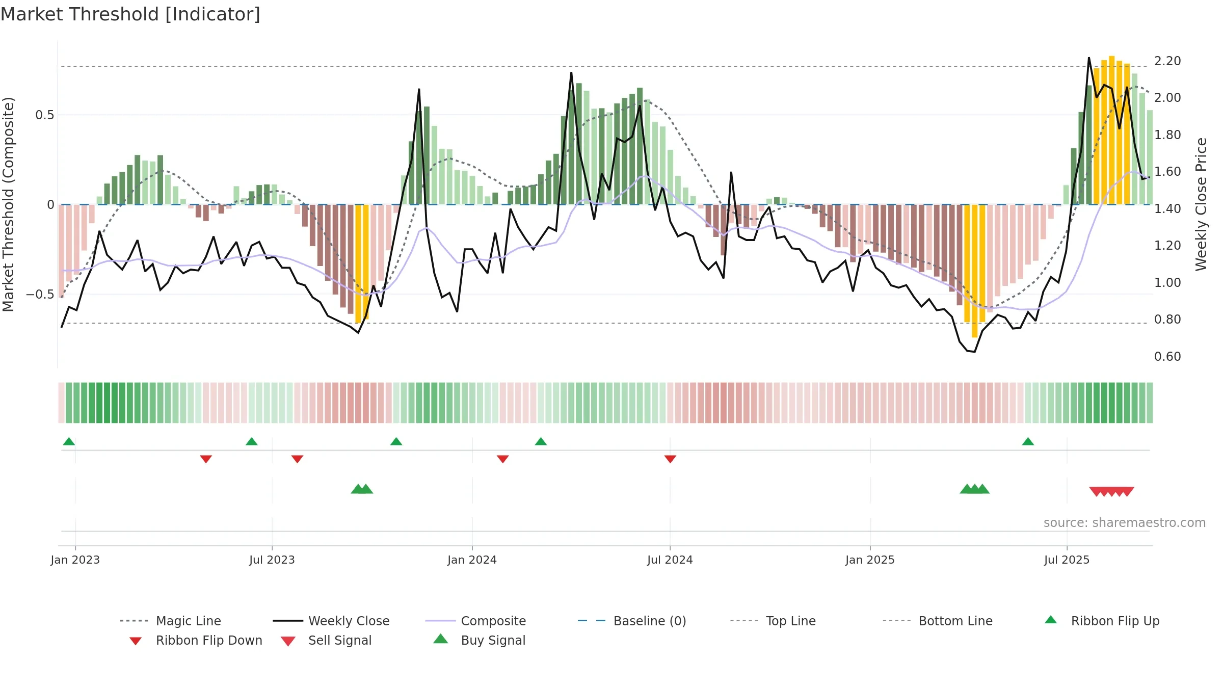 CNTB weekly Market Threshold chart, closing 2025-09-15.