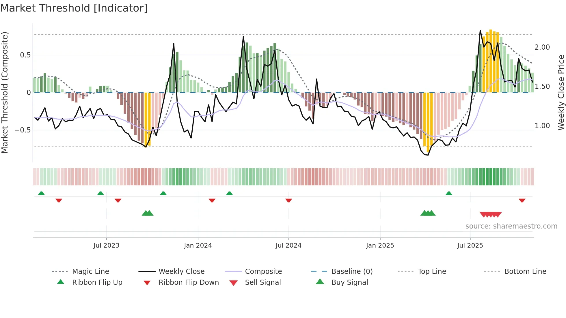 CNTB weekly Market Threshold chart