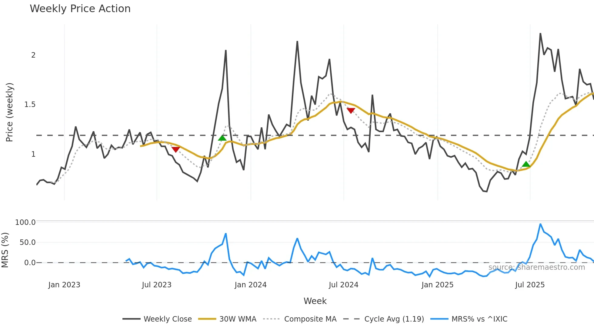 CNTB weekly Price Action chart, closing 2025-11-03