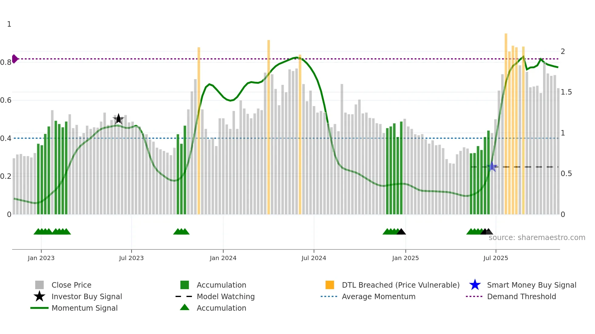 CNTB weekly Smart Money chart