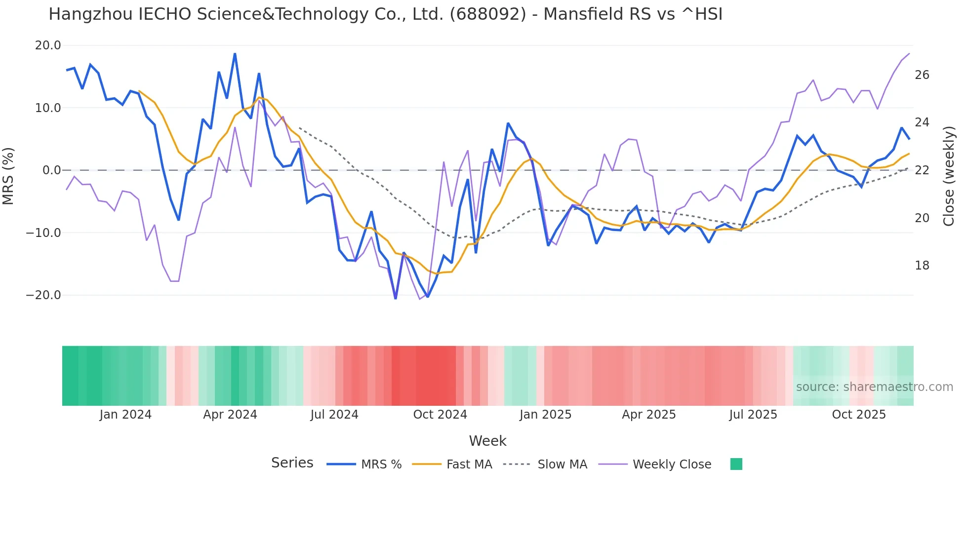 688092 Mansfield Relative Strength chart