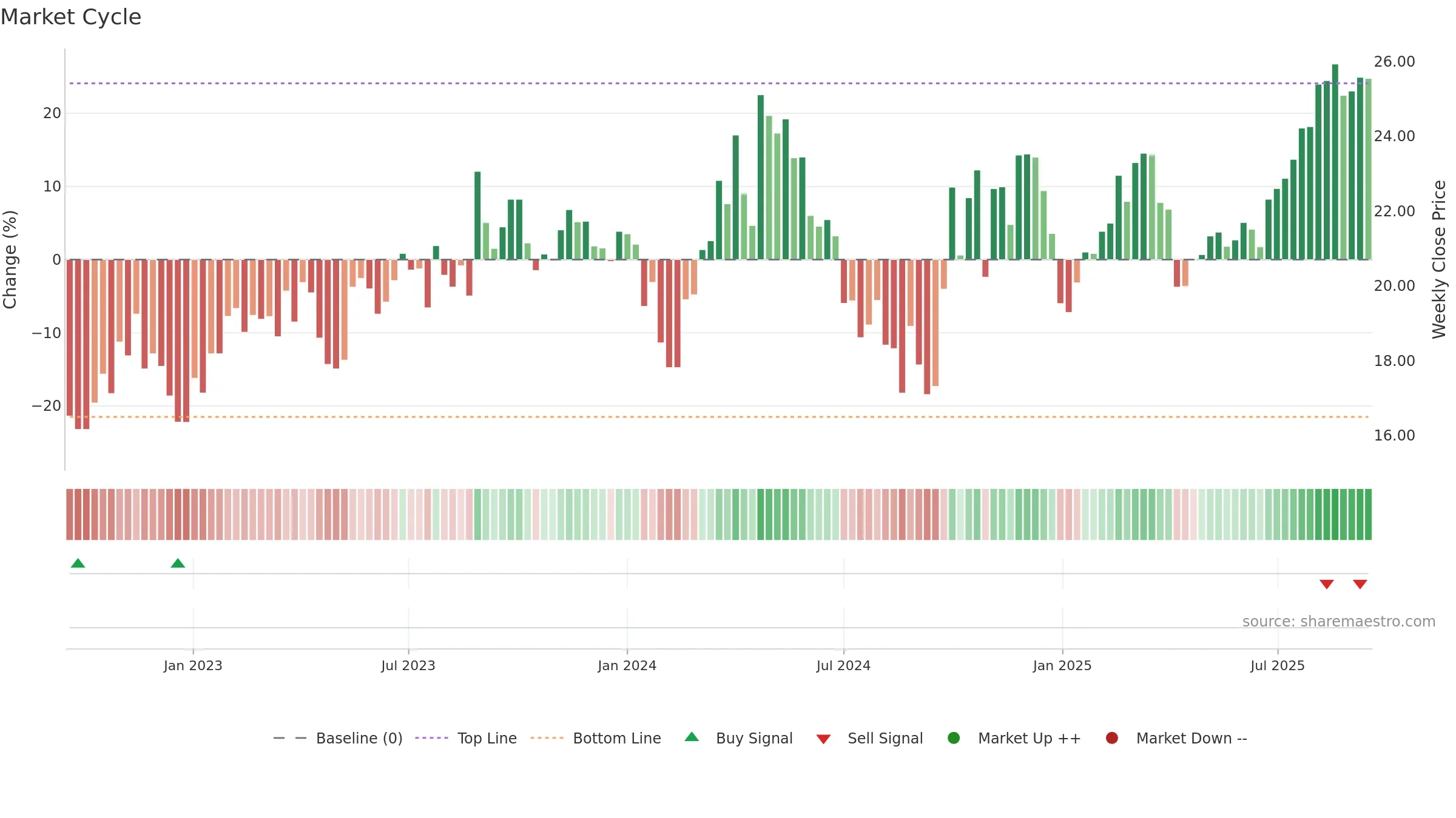 688092 weekly Market Cycle chart, closing 2025-09-15.