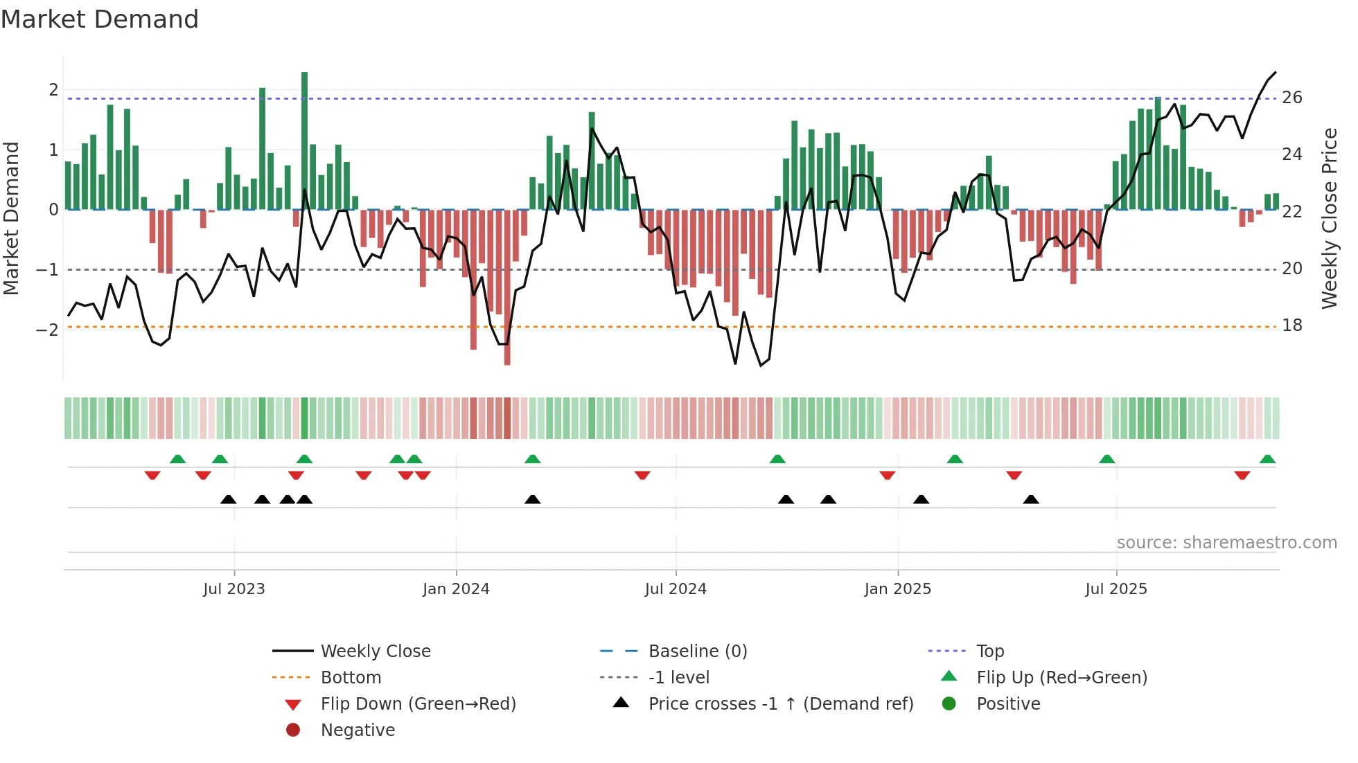 688092 weekly Market Demand chart