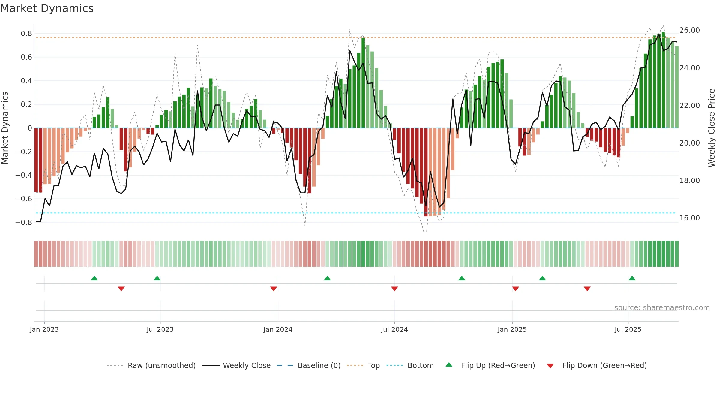 688092 weekly Market Dynamics chart, closing 2025-09-15.