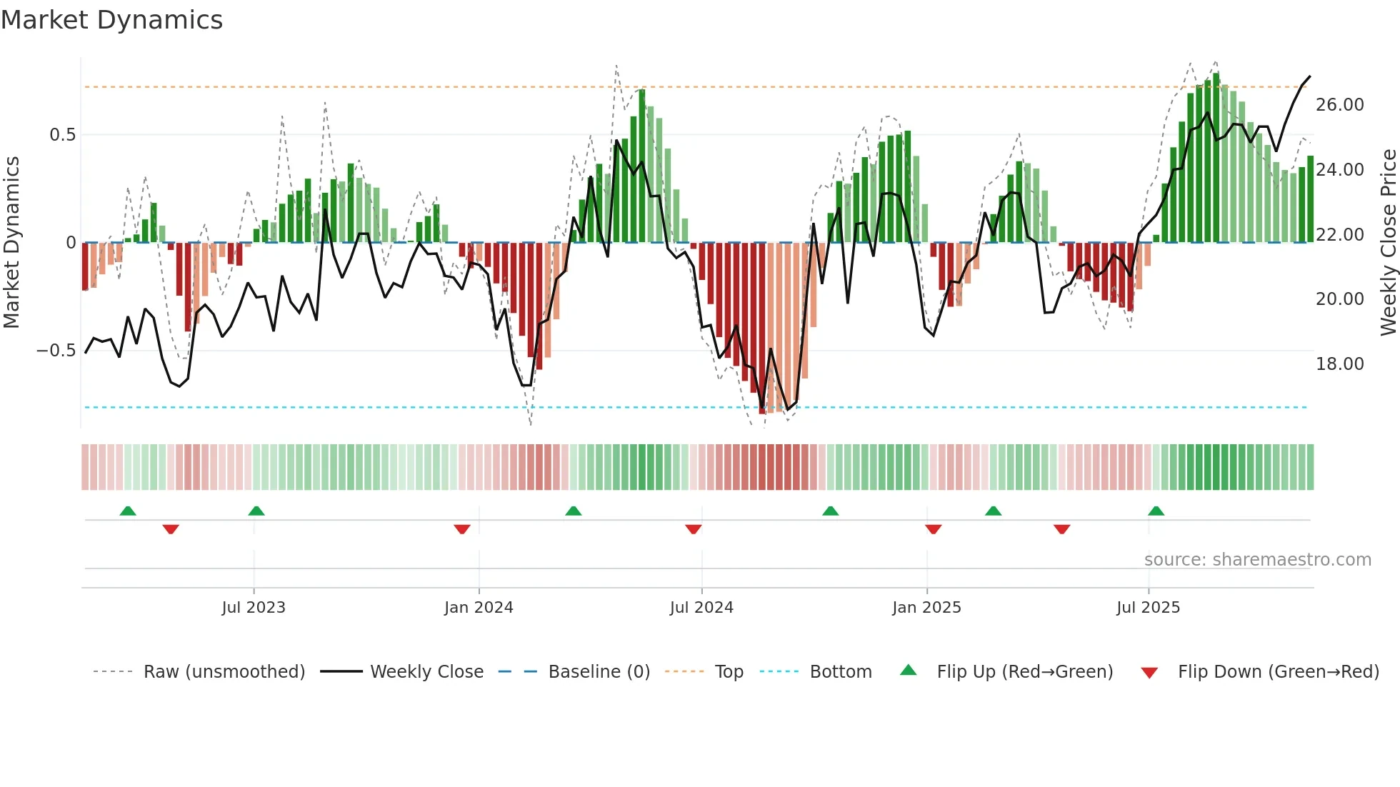 688092 weekly Market Dynamics chart