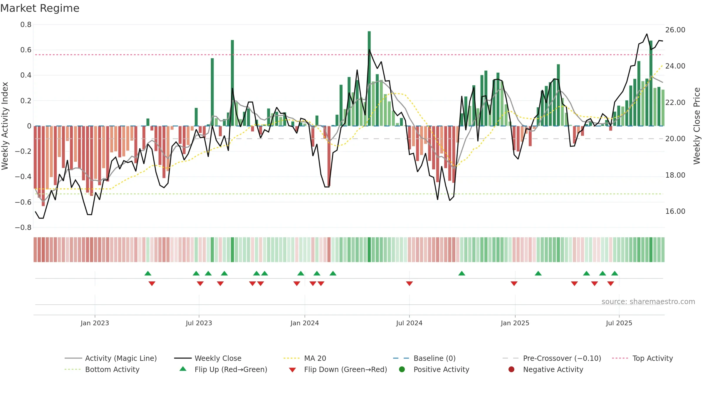688092 weekly Market Snapshot chart, closing 2025-09-15.