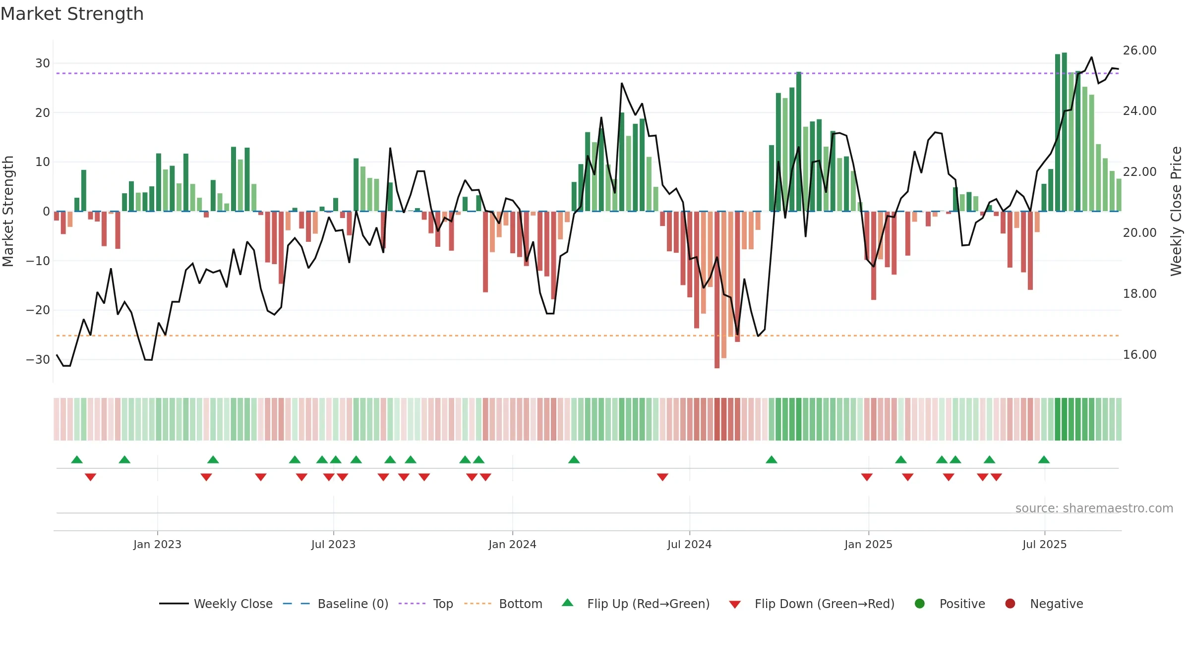 688092 weekly Market Strength chart, closing 2025-09-15.