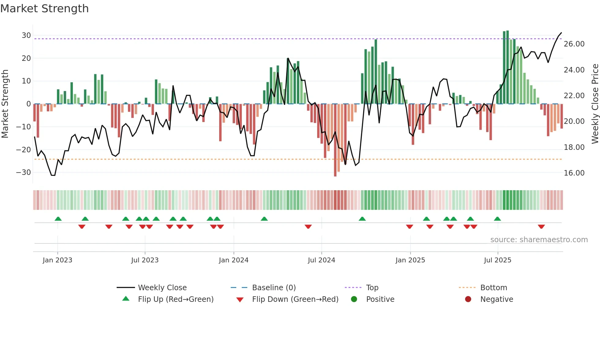 688092 weekly Market Strength chart