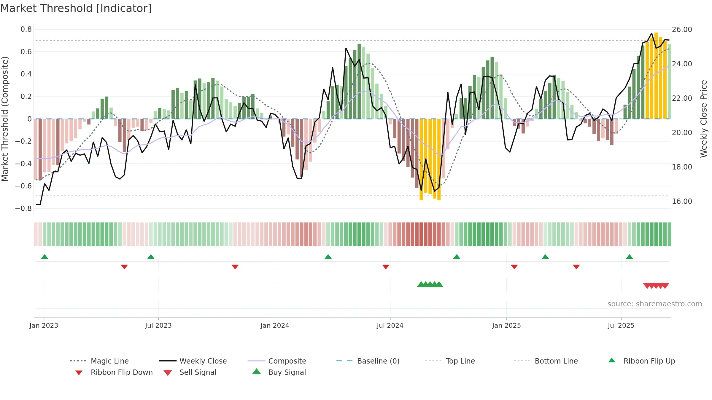 688092 weekly Market Threshold chart, closing 2025-09-15.