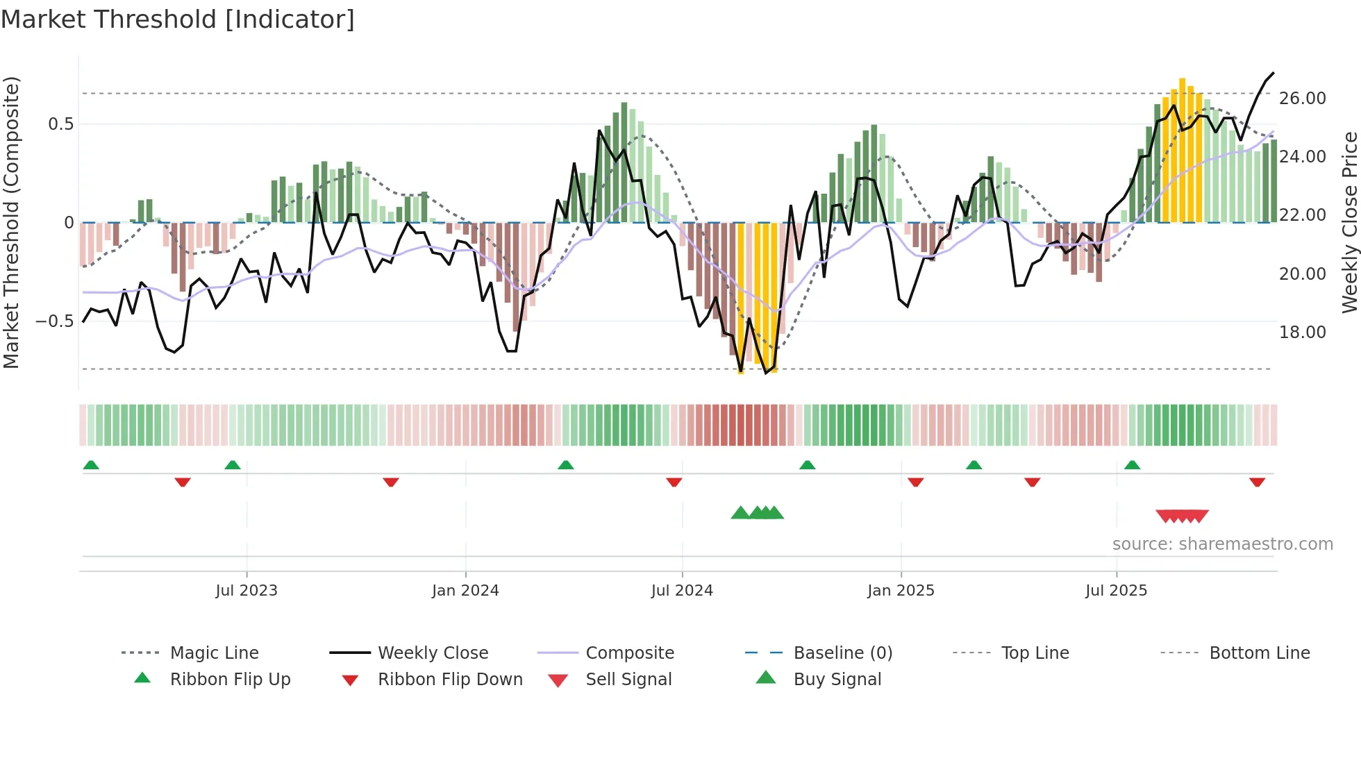 688092 weekly Market Threshold chart