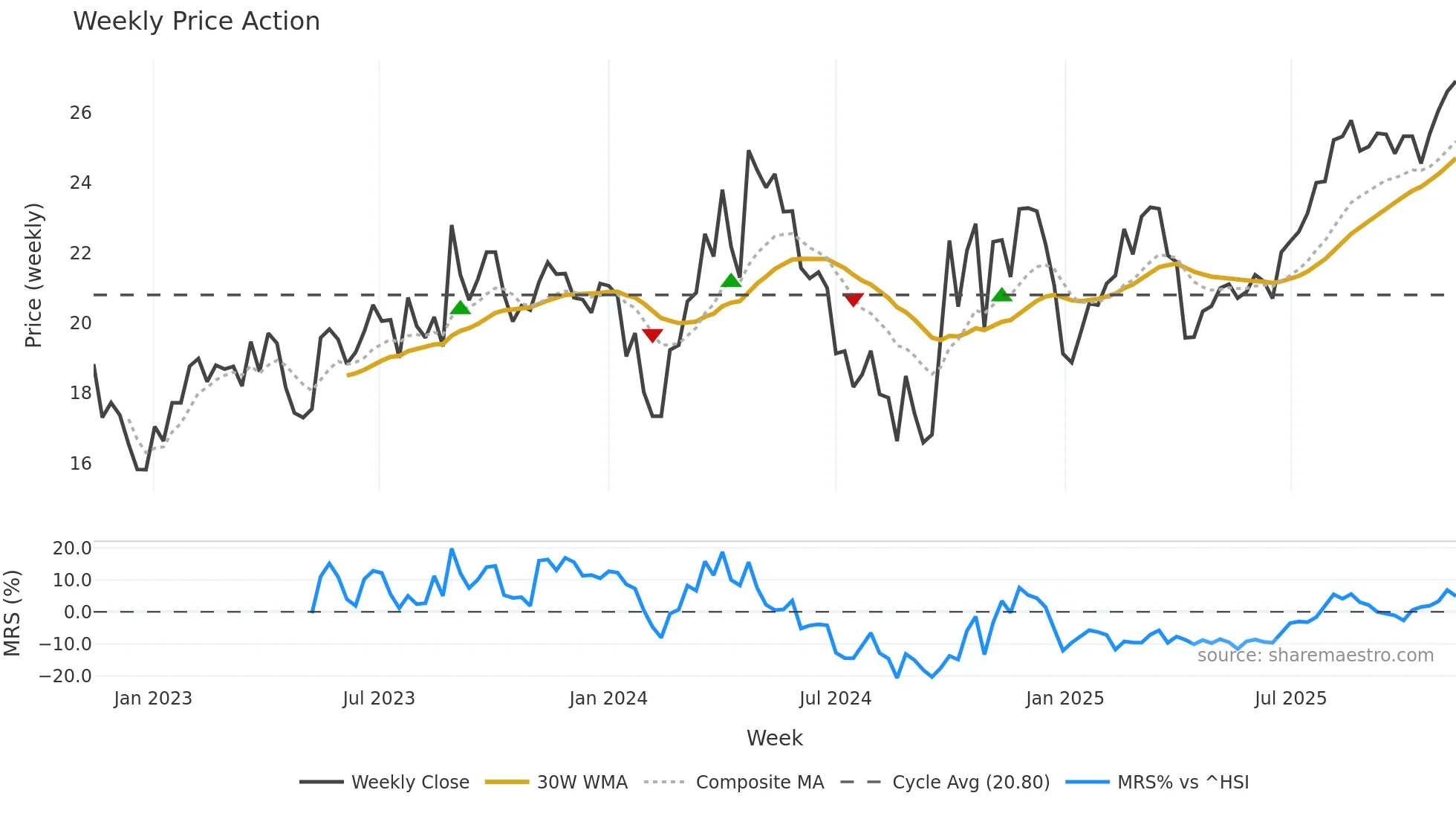 688092 weekly Price Action chart, closing 2025-11-10