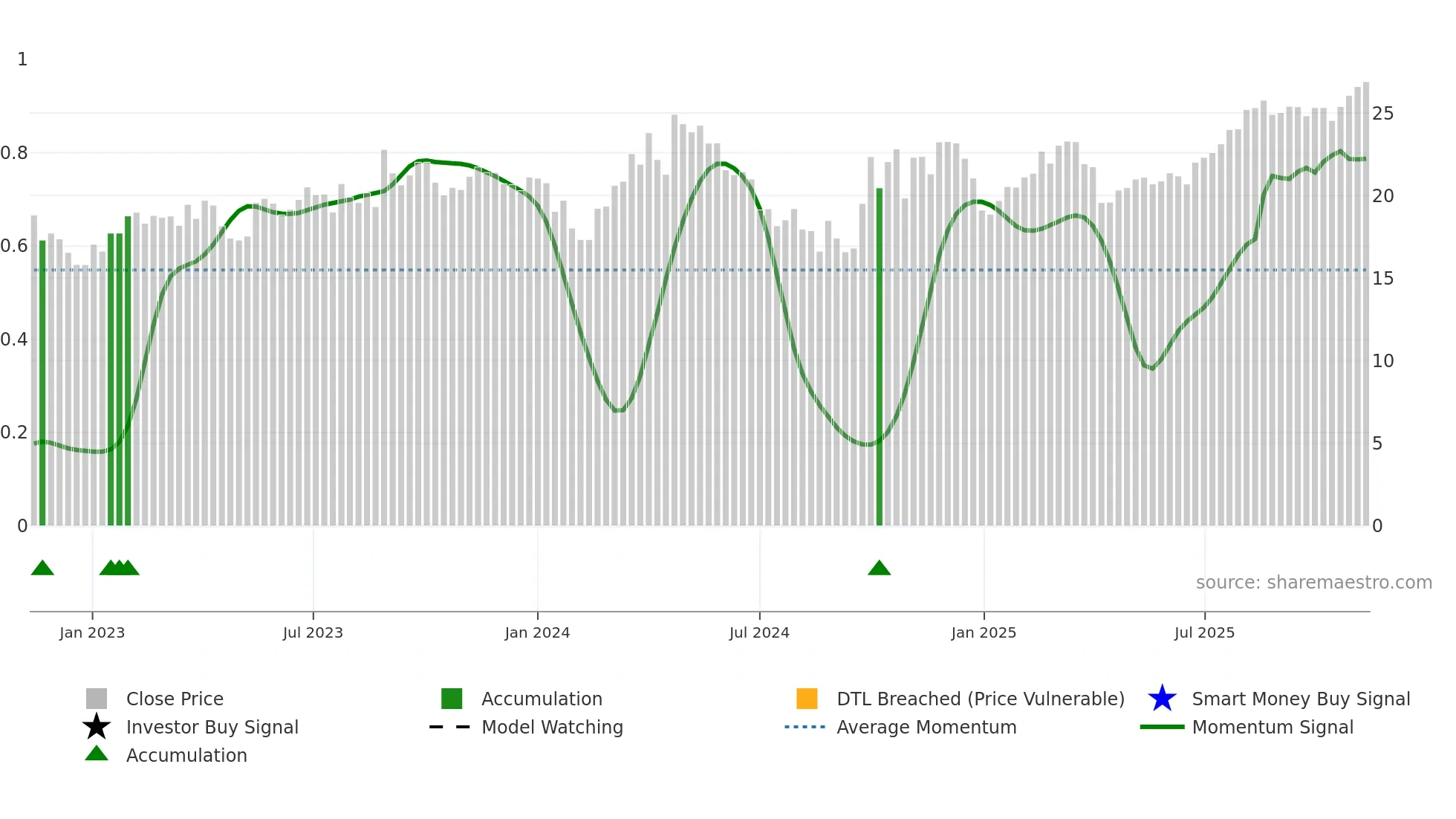 688092 weekly Smart Money chart