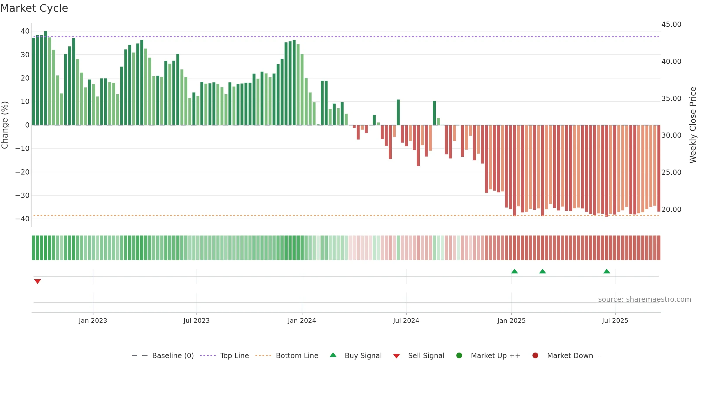 603826 weekly Market Cycle chart, closing 2025-09-15.