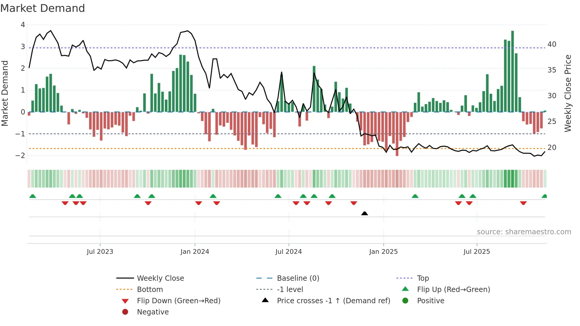603826 weekly Market Demand chart