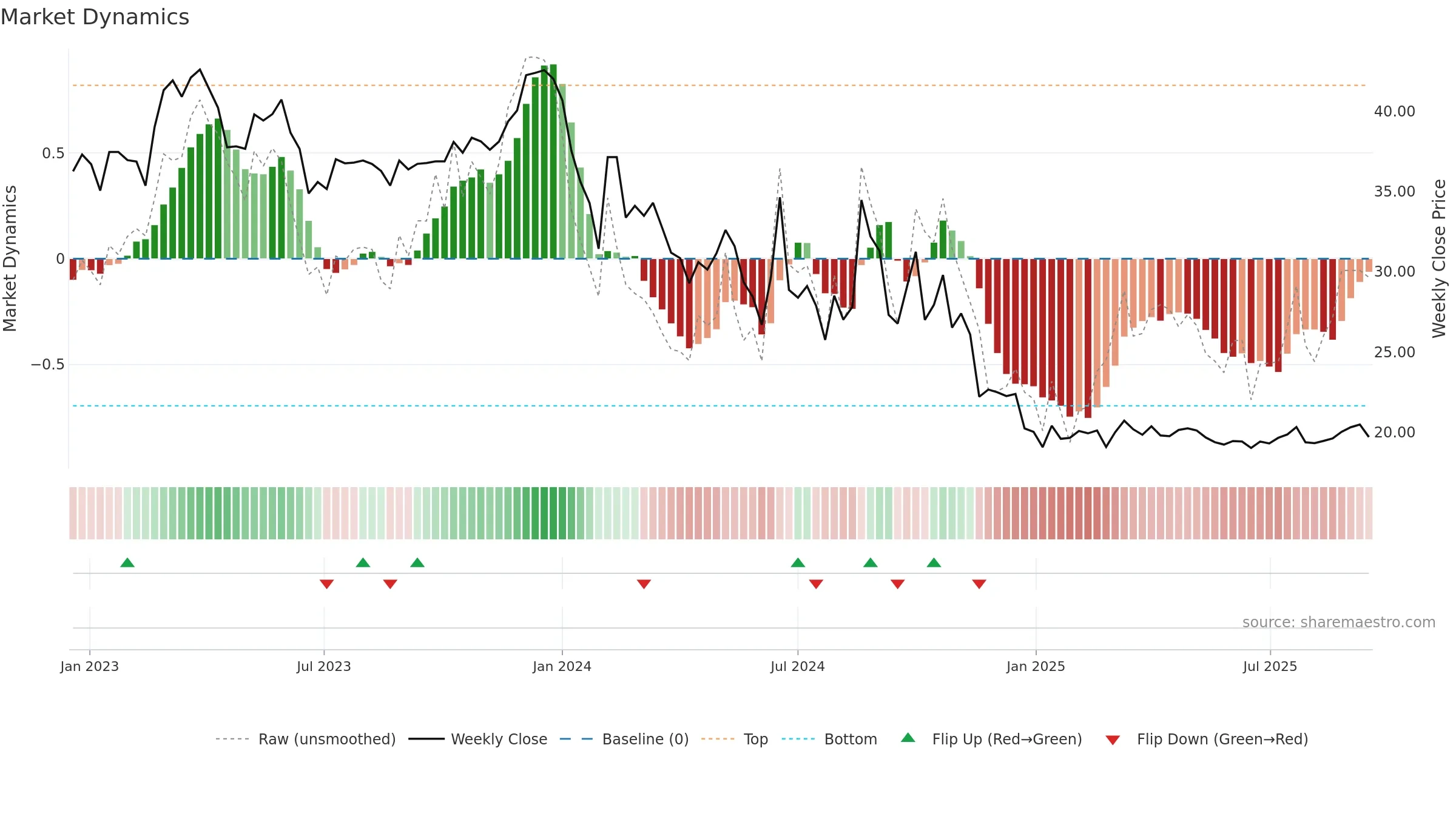 603826 weekly Market Dynamics chart, closing 2025-09-15.