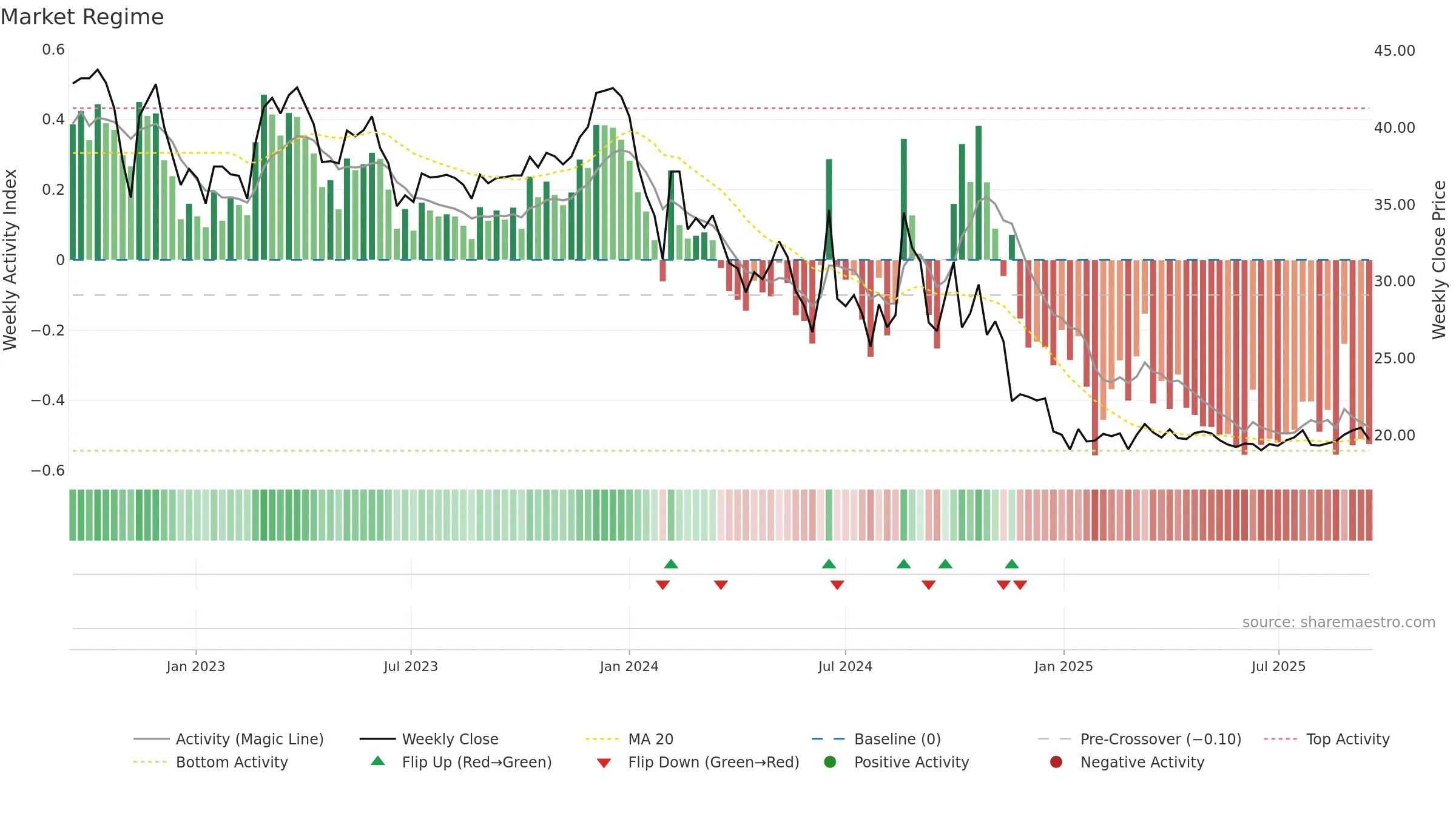 603826 weekly Market Snapshot chart, closing 2025-09-15.