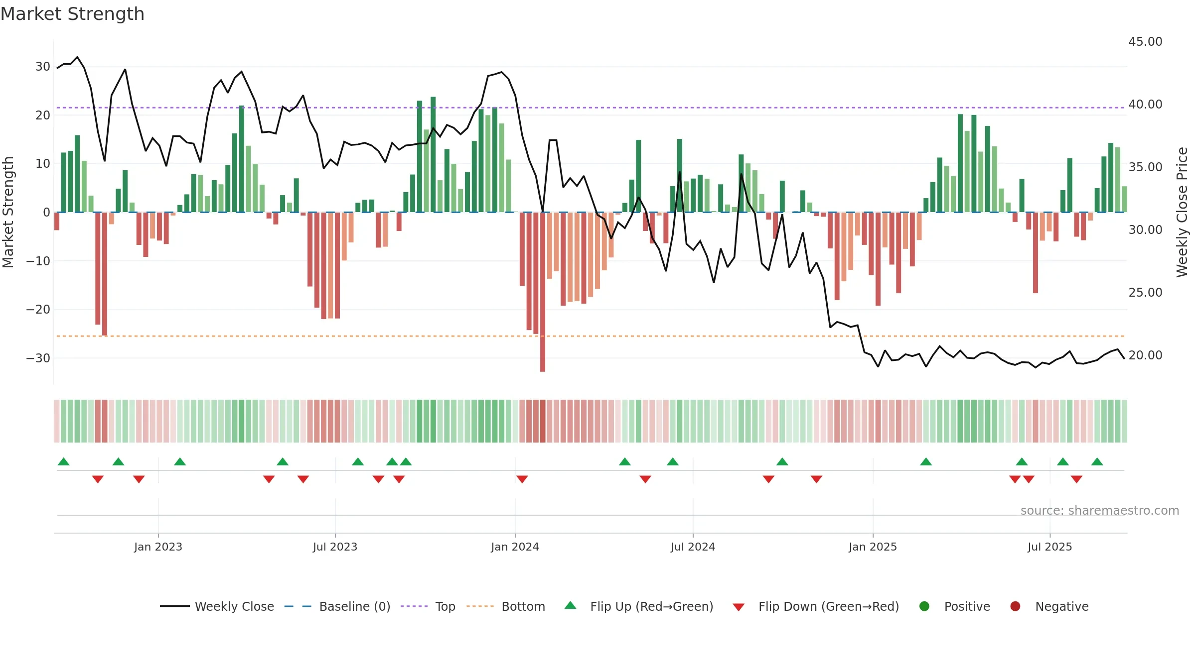 603826 weekly Market Strength chart, closing 2025-09-15.
