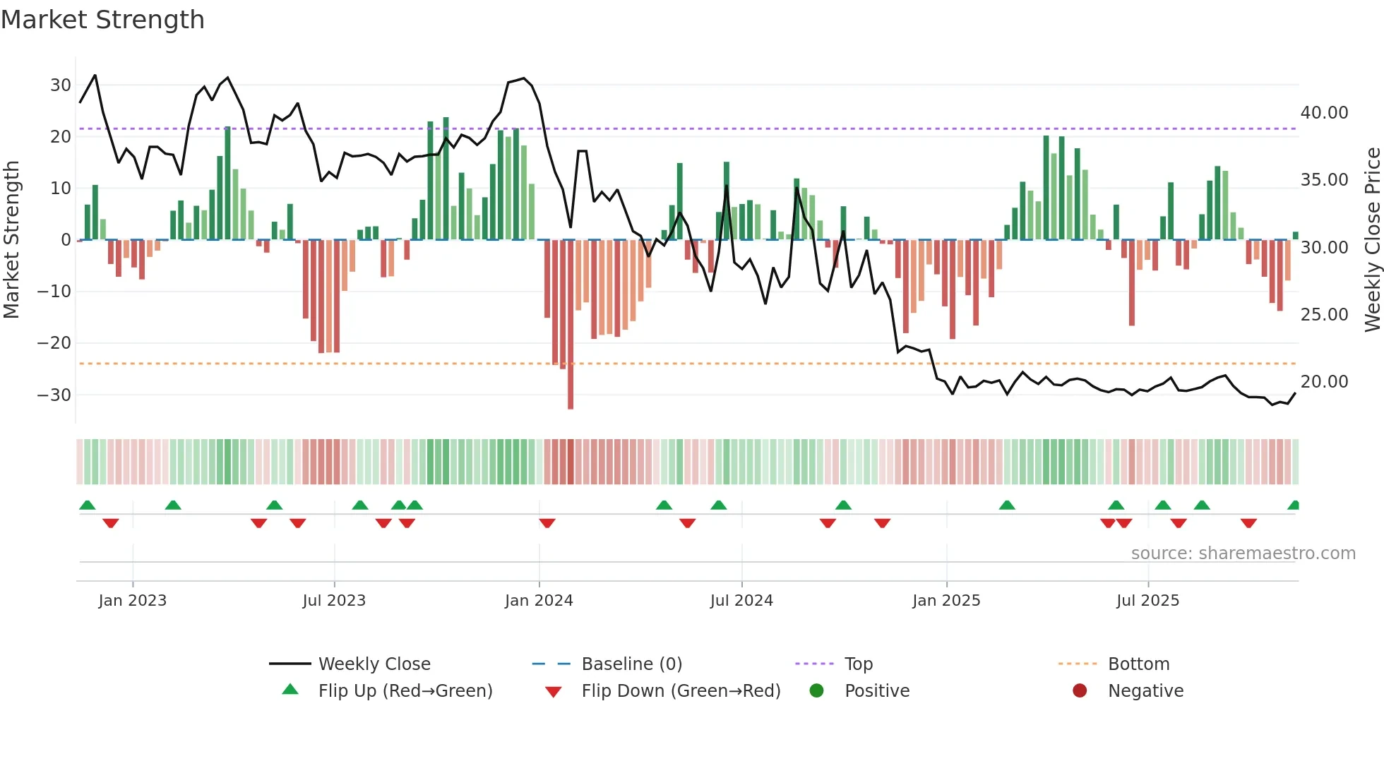 603826 weekly Market Strength chart