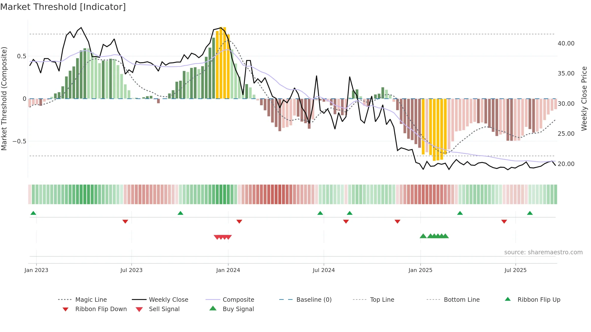 603826 weekly Market Threshold chart, closing 2025-09-15.