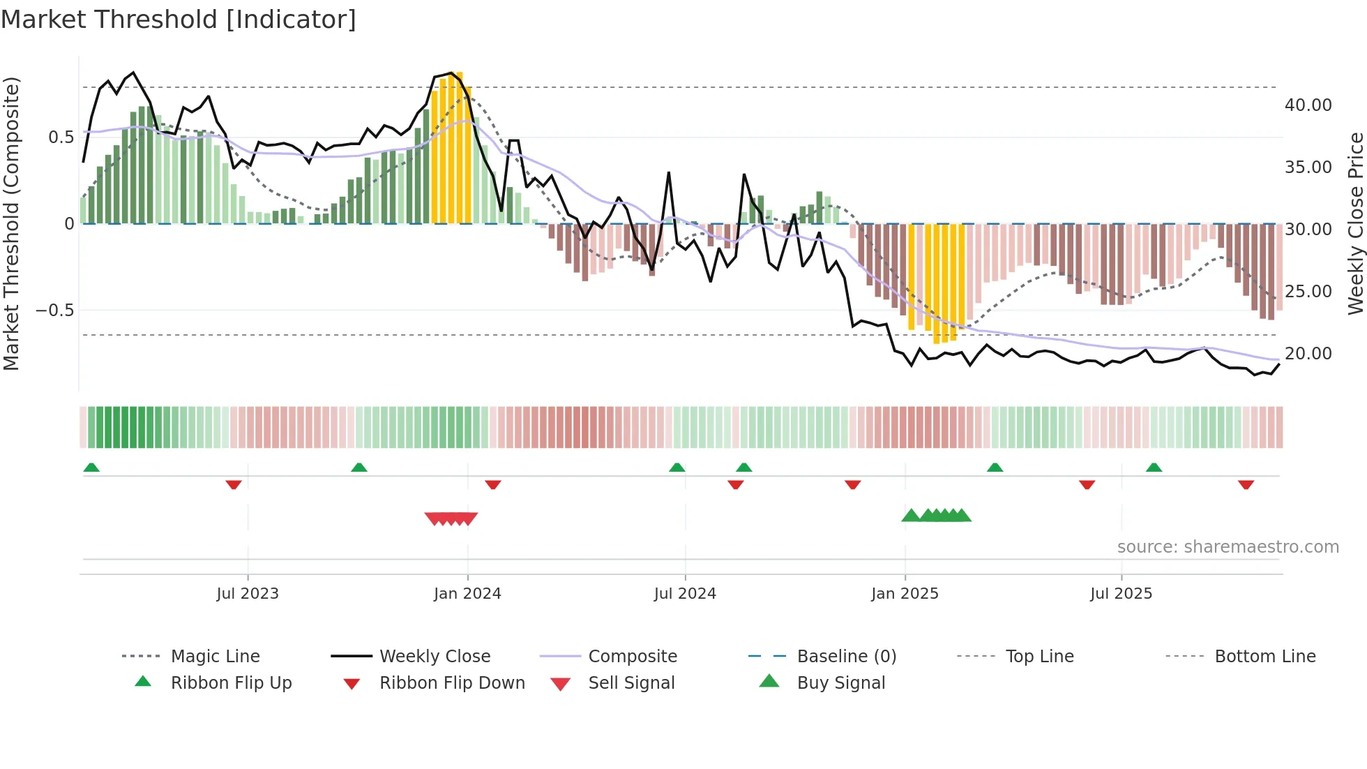 603826 weekly Market Threshold chart