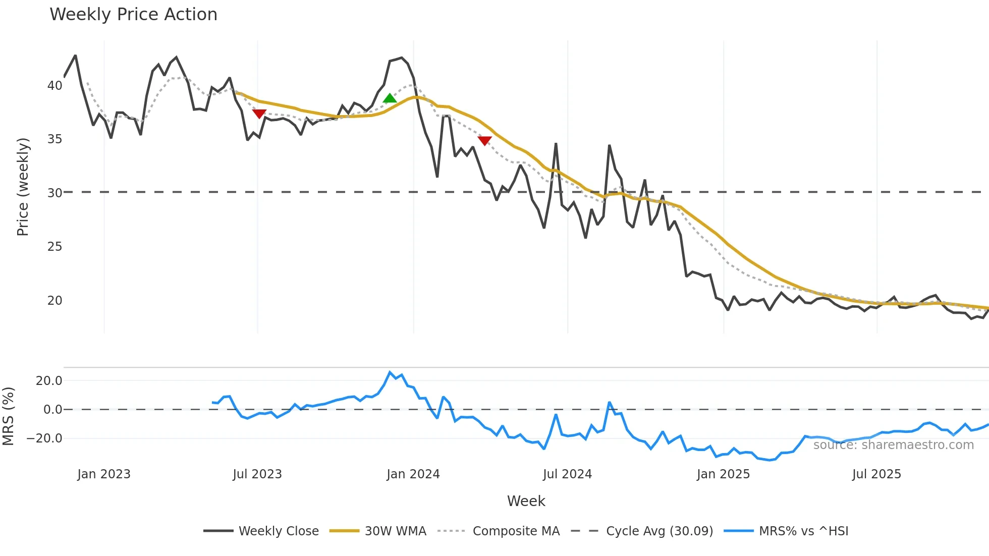603826 weekly Price Action chart, closing 2025-11-10
