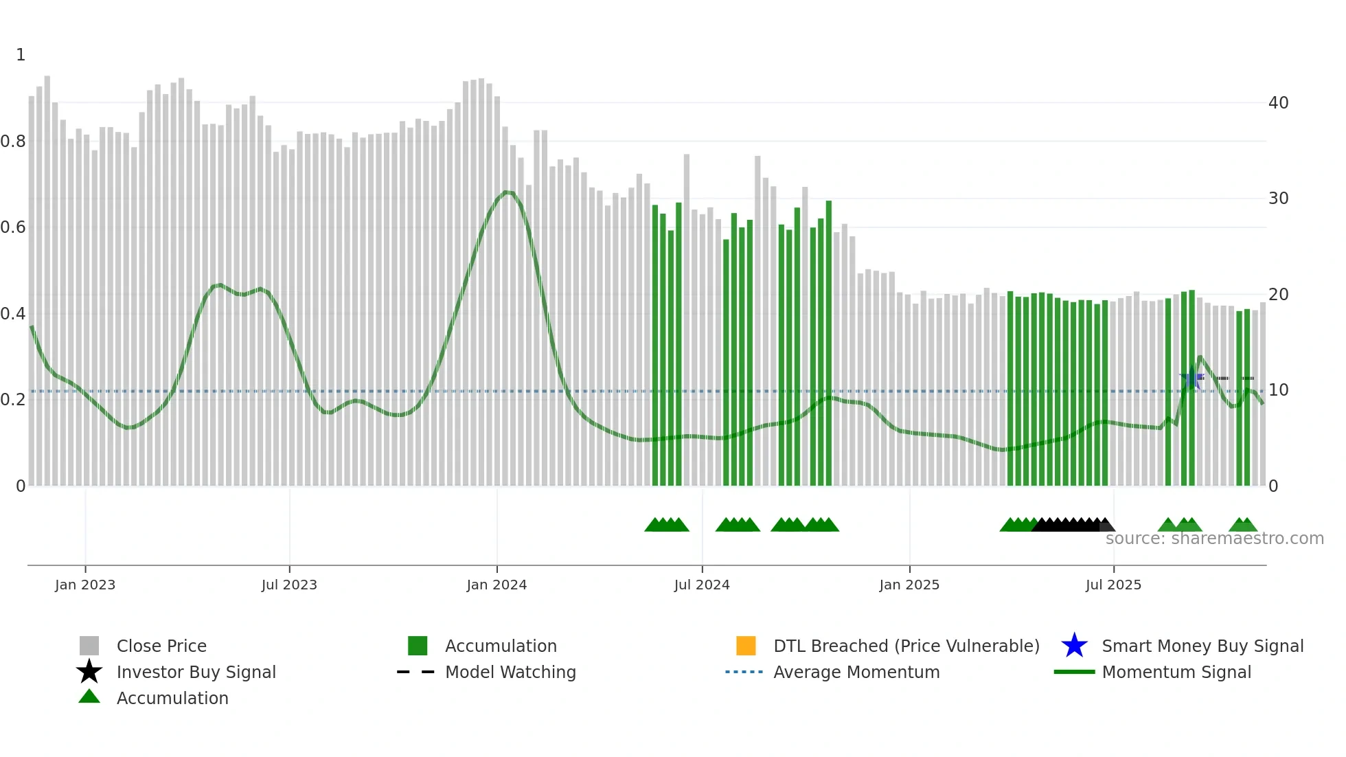 603826 weekly Smart Money chart