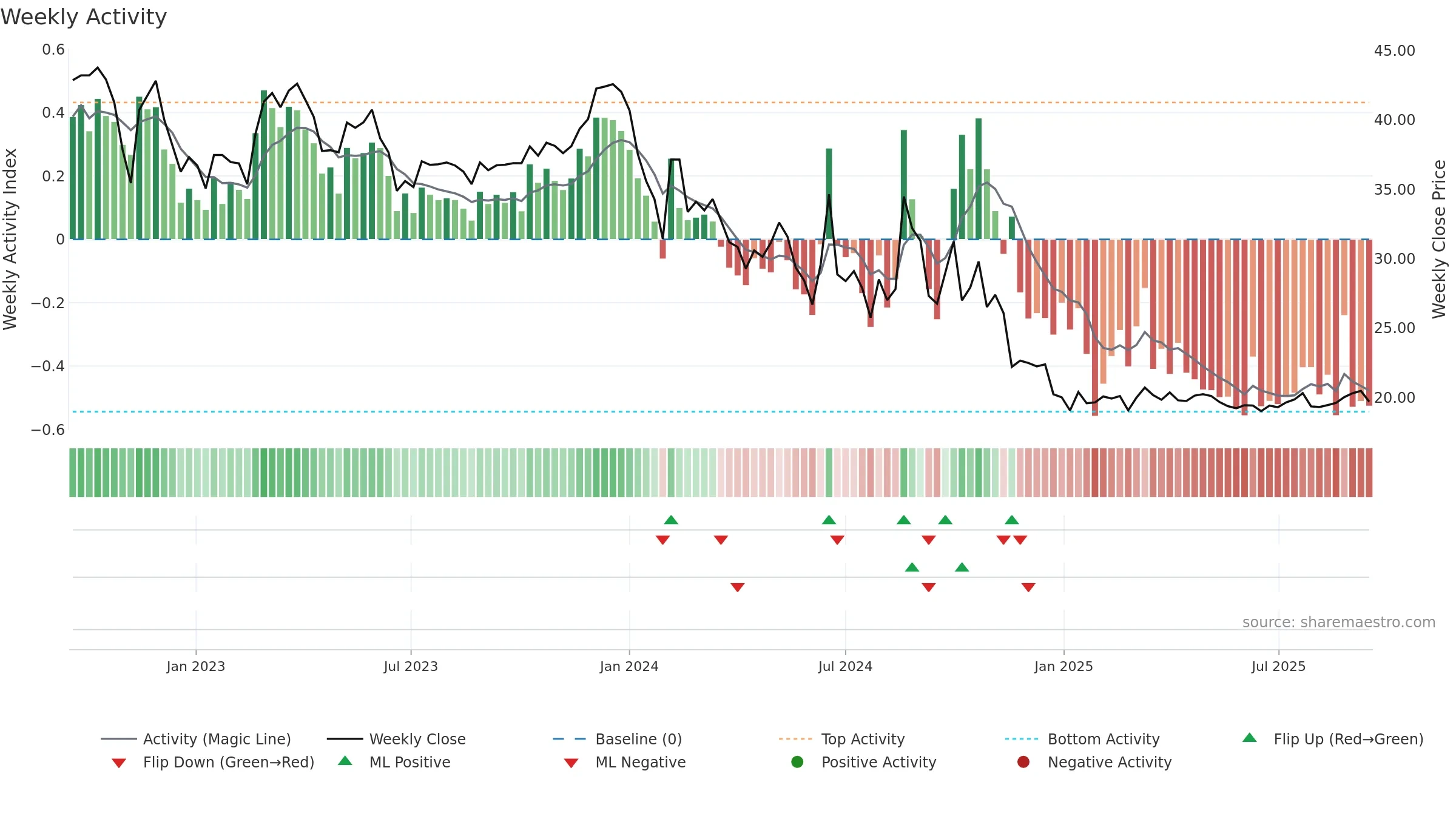 603826 weekly Activity chart, closing 2025-09-15.