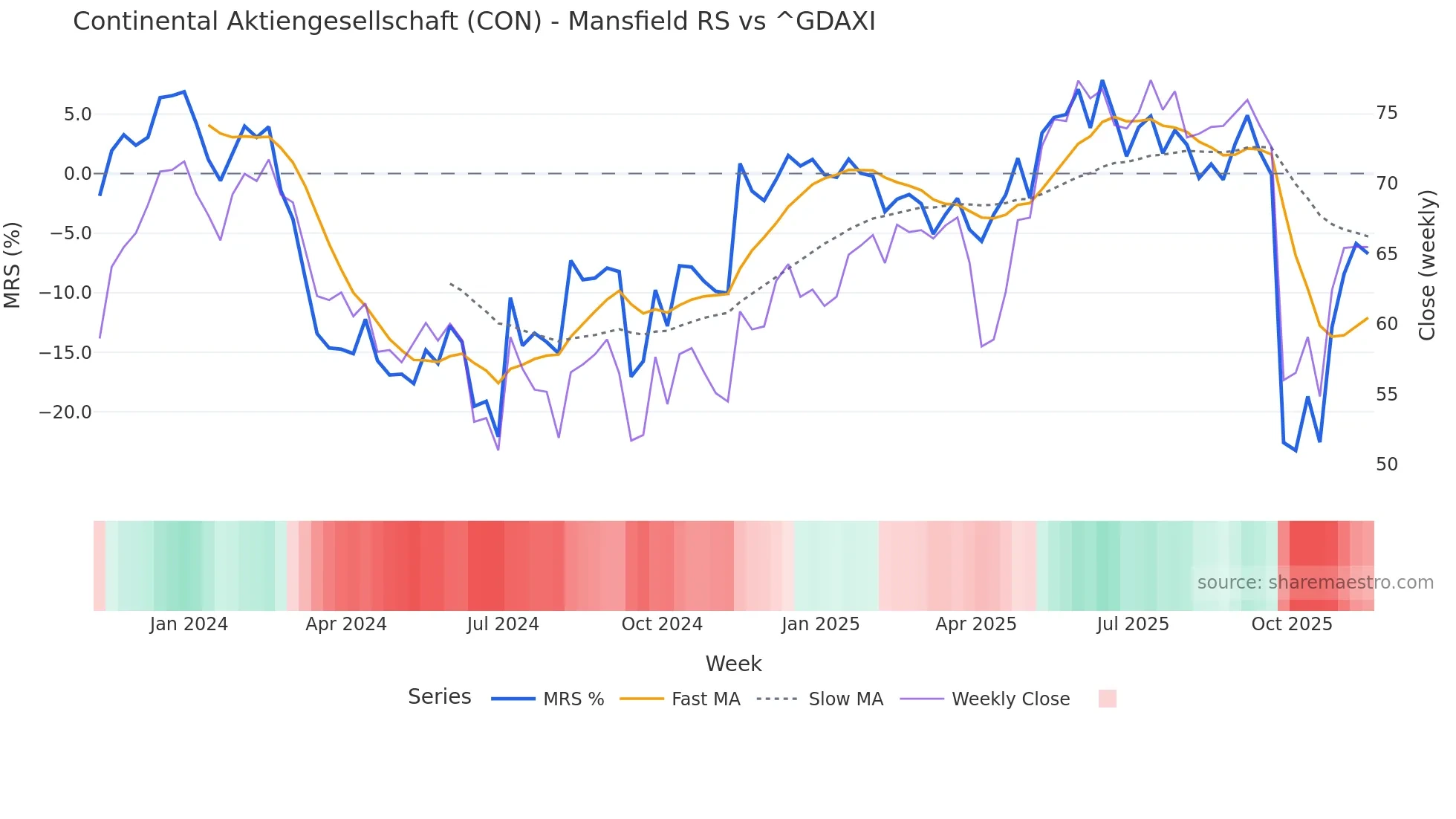 CON Mansfield Relative Strength chart