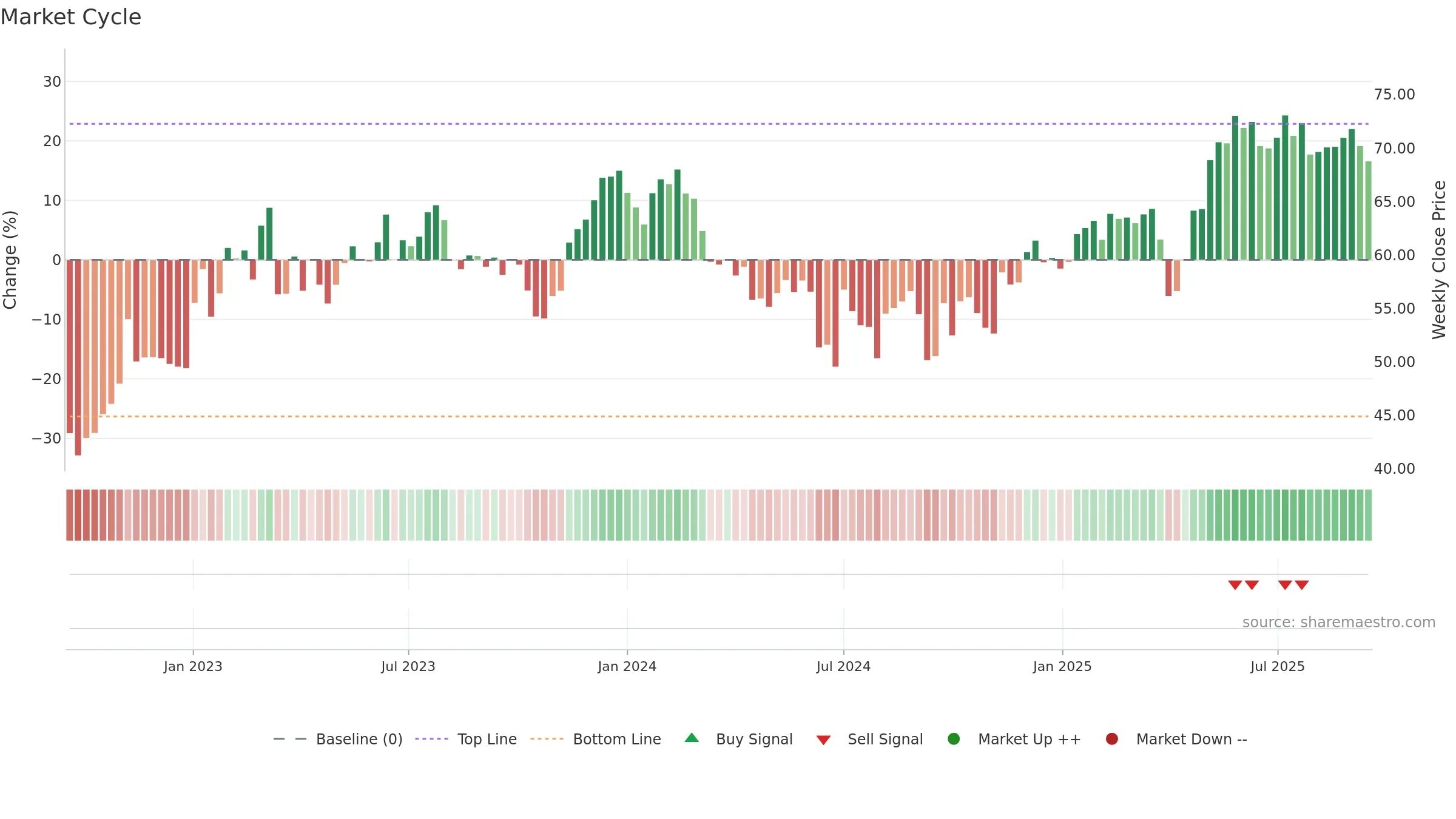 CON weekly Market Cycle chart, closing 2025-09-15.